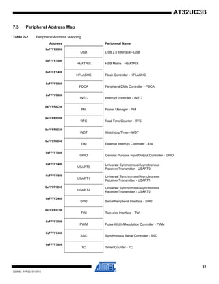 32
32059L–AVR32–01/2012
AT32UC3B
7.3 Peripheral Address Map
Table 7-2. Peripheral Address Mapping
Address Peripheral Name
0xFFFE0000
USB USB 2.0 Interface - USB
0xFFFE1000
HMATRIX HSB Matrix - HMATRIX
0xFFFE1400
HFLASHC Flash Controller - HFLASHC
0xFFFF0000
PDCA Peripheral DMA Controller - PDCA
0xFFFF0800
INTC Interrupt controller - INTC
0xFFFF0C00
PM Power Manager - PM
0xFFFF0D00
RTC Real Time Counter - RTC
0xFFFF0D30
WDT Watchdog Timer - WDT
0xFFFF0D80
EIM External Interrupt Controller - EIM
0xFFFF1000
GPIO General Purpose Input/Output Controller - GPIO
0xFFFF1400
USART0
Universal Synchronous/Asynchronous
Receiver/Transmitter - USART0
0xFFFF1800
USART1
Universal Synchronous/Asynchronous
Receiver/Transmitter - USART1
0xFFFF1C00
USART2
Universal Synchronous/Asynchronous
Receiver/Transmitter - USART2
0xFFFF2400
SPI0 Serial Peripheral Interface - SPI0
0xFFFF2C00
TWI Two-wire Interface - TWI
0xFFFF3000
PWM Pulse Width Modulation Controller - PWM
0xFFFF3400
SSC Synchronous Serial Controller - SSC
0xFFFF3800
TC Timer/Counter - TC
 