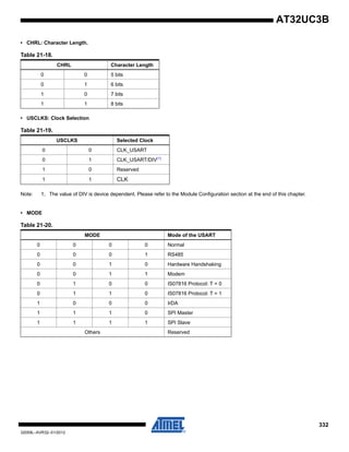 332
32059L–AVR32–01/2012
AT32UC3B
• CHRL: Character Length.
• USCLKS: Clock Selection
Note: 1. The value of DIV is device dependent. Please refer to the Module Configuration section at the end of this chapter.
• MODE
Table 21-18.
CHRL Character Length
0 0 5 bits
0 1 6 bits
1 0 7 bits
1 1 8 bits
Table 21-19.
USCLKS Selected Clock
0 0 CLK_USART
0 1 CLK_USART/DIV(1)
1 0 Reserved
1 1 CLK
Table 21-20.
MODE Mode of the USART
0 0 0 0 Normal
0 0 0 1 RS485
0 0 1 0 Hardware Handshaking
0 0 1 1 Modem
0 1 0 0 IS07816 Protocol: T = 0
0 1 1 0 IS07816 Protocol: T = 1
1 0 0 0 IrDA
1 1 1 0 SPI Master
1 1 1 1 SPI Slave
Others Reserved
 