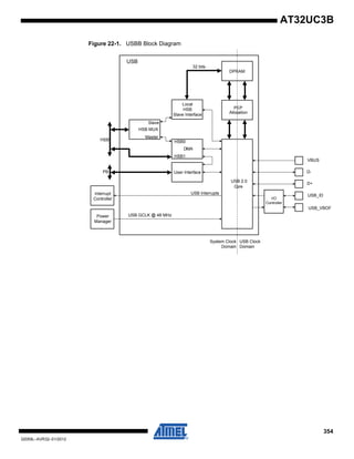 354
32059L–AVR32–01/2012
AT32UC3B
Figure 22-1. USBB Block Diagram
Interrupt
Controller
USB Interrupts
D-
VBUS
USB_VBOF
USB
I/O
Controller
USB_ID
D+
User Interface
Power
Manager
USB GCLK @ 48 MHz
PB
DPRAM
USB 2.0
Core
PEP
Allocation
DMA
HSB MUX
Local
HSB
Slave Interface
HSB1
HSB0
Master
Slave
USB Clock
Domain
System Clock
Domain
32 bits
HSB
 