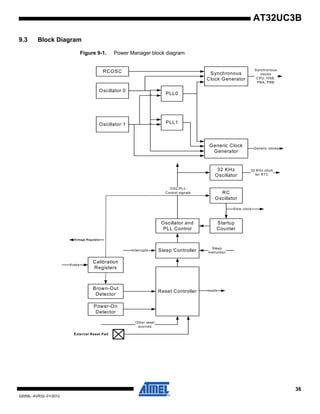 36
32059L–AVR32–01/2012
AT32UC3B
9.3 Block Diagram
Figure 9-1. Power Manager block diagram
Sleep Controller
Oscillator and
PLL Control
PLL0
PLL1
Synchronous
Clock Generator
Generic Clock
Generator
Reset Controller
Oscillator 0
Oscillator 1
RC
Oscillator
Startup
Counter
Slow clock
Sleep
instruction
Power-On
Detector
Other reset
sources
resets
Generic clocks
Synchronous
clocks
CPU, HSB,
PBA, PBB
OSC/PLL
Control signals
RCOSC
32 KHz
Oscillator
32 KHz clock
for RTC
Interrupts
External Reset Pad
Calibration
Registers
Brown-Out
Detector
Voltage Regulator
fuses
 