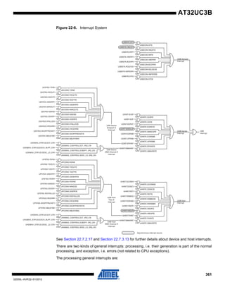 361
32059L–AVR32–01/2012
AT32UC3B
Figure 22-6. Interrupt System
See Section 22.7.2.17 and Section 22.7.3.13 for further details about device and host interrupts.
There are two kinds of general interrupts: processing, i.e. their generation is part of the normal
processing, and exception, i.e. errors (not related to CPU exceptions).
The processing general interrupts are:
USBCON.IDTE
USBSTA.IDTI
USBSTA.VBUSTI
USBCON.VBUSTE
USBSTA.SRPI
USBCON.SRPE
USBSTA.VBERRI
USBCON.VBERRE
USBSTA.BCERRI
USBCON.BCERRE
USBSTA.ROLEEXI
USBCON.ROLEEXE
USBSTA.HNPERRI
USBCON.HNPERRE
USBSTA.STOI
USBCON.STOE
USB General
Interrupt
USB Device
Interrupt
USB Host
Interrupt
USB
Interrupt
Asynchronous interrupt source
UDINTE.SUSPE
UDINT.SUSP
UDINT.SOF
UDINTE.SOFE
UDINT.EORST
UDINTE.EORSTE
UDINT.WAKEUP
UDINTE.WAKEUPE
UDINT.EORSM
UDINTE.EORSME
UDINT.UPRSM
UDINTE.UPRSME
UDINT.EPXINT
UDINTE.EPXINTE
UDINT.DMAXINT
UDINTE.DMAXINTE
UHINTE.DCONNIE
UHINT.DCONNI
UHINT.DDISCI
UHINTE.DDISCIE
UHINT.RSTI
UHINTE.RSTIE
UHINT.RSMEDI
UHINTE.RSMEDIE
UHINT.RXRSMI
UHINTE.RXRSMIE
UHINT.HSOFI
UHINTE.HSOFIE
UHINT.HWUPI
UHINTE.HWUPIE
UHINT.PXINT
UHINTE.PXINTE
UHINT.DMAXINT
UHINTE.DMAXINTE
UECONX.TXINE
UESTAX.TXINI
UESTAX.RXOUTI
UECONX.RXOUTE
UESTAX.RXSTPI
UECONX.RXSTPE
UESTAX.UNDERFI
UECONX.UNDERFE
UESTAX.NAKOUTI
UECONX.NAKOUTE
UESTAX.NAKINI
UECONX.NAKINE
UESTAX.OVERFI
UECONX.OVERFE
UESTAX.STALLEDI
UECONX.STALLEDE
UESTAX.CRCERRI
UECONX.CRCERRE
UESTAX.SHORTPACKET
UECONX.SHORTPACKETE
UESTAX.NBUSYBK
UECONX.NBUSYBKE
UPCONX.RXINE
UPSTAX.RXINI
UPSTAX.TXOUTI
UPCONX.TXOUTE
UPSTAX.TXSTPI
UPCONX.TXSTPE
UPSTAX.UNDERFI
UPCONX.UNDERFIE
UPSTAX.PERRI
UPCONX.PERRE
UPSTAX.NAKEDI
UPCONX.NAKEDE
UPSTAX.OVERFI
UPCONX.OVERFIE
UPSTAX.RXSTALLDI
UPCONX.RXSTALLDE
UPSTAX.CRCERRI
UPCONX.CRCERRE
UPSTAX.SHORTPACKETI
UPCONX.SHORTPACKETIE
UPSTAX.NBUSYBK
UPCONX.NBUSYBKE
UDDMAX_CONTROL.EOT_IRQ_EN
UDDMAX_STATUS.EOT_STA
UDDMAX_STATUS.EOCH_BUFF_STA
UDDMAX_CONTROL.EOBUFF_IRQ_EN
UDDMAX_STATUS.DESC_LD_STA
UDDMAX_CONTROL.DESC_LD_IRQ_EN
UHDMAX_CONTROL.EOT_IRQ_EN
UHDMAX_STATUS.EOT_STA
UHDMAX_STATUS.EOCH_BUFF_STA
UHDMAX_CONTROL.EOBUFF_IRQ_EN
UHDMAX_STATUS.DESC_LD_STA
UHDMAX_CONTROL.DESC_LD_IRQ_EN
USB Device
Endpoint X
Interrupt
USB Host
Pipe X
Interrupt
USB Device
DMA Channel X
Interrupt
USB Host
DMA Channel X
Interrupt
 