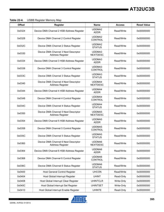 395
32059L–AVR32–01/2012
AT32UC3B
0x0324 Device DMA Channel 2 HSB Address Register
UDDMA2
ADDR
Read/Write 0x00000000
0x0328 Device DMA Channel 2 Control Register
UDDMA2
CONTROL
Read/Write 0x00000000
0x032C Device DMA Channel 2 Status Register
UDDMA2
STATUS
Read/Write 0x00000000
0x0330
Device DMA Channel 3 Next Descriptor
Address Register
UDDMA3
NEXTDESC
Read/Write 0x00000000
0x0334 Device DMA Channel 3 HSB Address Register
UDDMA3
ADDR
Read/Write 0x00000000
0x0338 Device DMA Channel 3 Control Register
UDDMA3
CONTROL
Read/Write 0x00000000
0x033C Device DMA Channel 3 Status Register
UDDMA3
STATUS
Read/Write 0x00000000
0x0340
Device DMA Channel 4 Next Descriptor
Address Register
UDDMA4
NEXTDESC
Read/Write 0x00000000
0x0344 Device DMA Channel 4 HSB Address Register
UDDMA4
ADDR
Read/Write 0x00000000
0x0348 Device DMA Channel 4 Control Register
UDDMA4
CONTROL
Read/Write 0x00000000
0x034C Device DMA Channel 4 Status Register
UDDMA4
STATUS
Read/Write 0x00000000
0x0350
Device DMA Channel 5 Next Descriptor
Address Register
UDDMA5
NEXTDESC
Read/Write 0x00000000
0x0354 Device DMA Channel 5 HSB Address Register
UDDMA5
ADDR
Read/Write 0x00000000
0x0358 Device DMA Channel 5 Control Register
UDDMA5
CONTROL
Read/Write 0x00000000
0x035C Device DMA Channel 5 Status Register
UDDMA5
STATUS
Read/Write 0x00000000
0x0360
Device DMA Channel 6 Next Descriptor
Address Register
UDDMA6
NEXTDESC
Read/Write 0x00000000
0x0364 Device DMA Channel 6 HSB Address Register
UDDMA6
ADDR
Read/Write 0x00000000
0x0368 Device DMA Channel 6 Control Register
UDDMA6
CONTROL
Read/Write 0x00000000
0x036C Device DMA Channel 6 Status Register
UDDMA6
STATUS
Read/Write 0x00000000
0x0400 Host General Control Register UHCON Read/Write 0x00000000
0x0404 Host Global Interrupt Register UHINT Read-Only 0x00000000
0x0408 Host Global Interrupt Clear Register UHINTCLR Write-Only 0x00000000
0x040C Host Global Interrupt Set Register UHINTSET Write-Only 0x00000000
0x0410 Host Global Interrupt Enable Register UHINTE Read-Only 0x00000000
Table 22-4. USBB Register Memory Map
Offset Register Name Access Reset Value
 