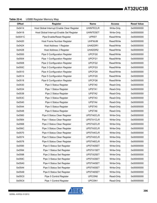 396
32059L–AVR32–01/2012
AT32UC3B
0x0414 Host Global Interrupt Enable Clear Register UHINTECLR Write-Only 0x00000000
0x0418 Host Global Interrupt Enable Set Register UHINTESET Write-Only 0x00000000
0x0041C Pipe Enable/Reset Register UPRST Read/Write 0x00000000
0x0420 Host Frame Number Register UHFNUM Read/Write 0x00000000
0x0424 Host Address 1 Register UHADDR1 Read/Write 0x00000000
0x0428 Host Address 2 Register UHADDR2 Read/Write 0x00000000
0x0500 Pipe 0 Configuration Register UPCFG0 Read/Write 0x00000000
0x0504 Pipe 1 Configuration Register UPCFG1 Read/Write 0x00000000
0x0508 Pipe 2 Configuration Register UPCFG2 Read/Write 0x00000000
0x050C Pipe 3 Configuration Register UPCFG3 Read/Write 0x00000000
0x0510 Pipe 4 Configuration Register UPCFG4 Read/Write 0x00000000
0x0514 Pipe 5 Configuration Register UPCFG5 Read/Write 0x00000000
0x0518 Pipe 6 Configuration Register UPCFG6 Read/Write 0x00000000
0x0530 Pipe 0 Status Register UPSTA0 Read-Only 0x00000000
0x0534 Pipe 1 Status Register UPSTA1 Read-Only 0x00000000
0x0538 Pipe 2 Status Register UPSTA2 Read-Only 0x00000000
0x053C Pipe 3 Status Register UPSTA3 Read-Only 0x00000000
0x0540 Pipe 4 Status Register UPSTA4 Read-Only 0x00000000
0x0544 Pipe 5 Status Register UPSTA5 Read-Only 0x00000000
0x0548 Pipe 6 Status Register UPSTA6 Read-Only 0x00000000
0x0560 Pipe 0 Status Clear Register UPSTA0CLR Write-Only 0x00000000
0x0564 Pipe 1 Status Clear Register UPSTA1CLR Write-Only 0x00000000
0x0568 Pipe 2 Status Clear Register UPSTA2CLR Write-Only 0x00000000
0x056C Pipe 3 Status Clear Register UPSTA3CLR Write-Only 0x00000000
0x0570 Pipe 4 Status Clear Register UPSTA4CLR Write-Only 0x00000000
0x0574 Pipe 5 Status Clear Register UPSTA5CLR Write-Only 0x00000000
0x0578 Pipe 6 Status Clear Register UPSTA6CLR Write-Only 0x00000000
0x0590 Pipe 0 Status Set Register UPSTA0SET Write-Only 0x00000000
0x0594 Pipe 1 Status Set Register UPSTA1SET Write-Only 0x00000000
0x0598 Pipe 2 Status Set Register UPSTA2SET Write-Only 0x00000000
0x059C Pipe 3 Status Set Register UPSTA3SET Write-Only 0x00000000
0x05A0 Pipe 4 Status Set Register UPSTA4SET Write-Only 0x00000000
0x05A4 Pipe 5 Status Set Register UPSTA5SET Write-Only 0x00000000
0x05A8 Pipe 6 Status Set Register UPSTA6SET Write-Only 0x00000000
0x05C0 Pipe 0 Control Register UPCON0 Read-Only 0x00000000
0x05C4 Pipe 1 Control Register UPCON1 Read-Only 0x00000000
Table 22-4. USBB Register Memory Map
Offset Register Name Access Reset Value
 