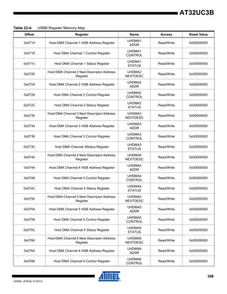 398
32059L–AVR32–01/2012
AT32UC3B
0x0714 Host DMA Channel 1 HSB Address Register
UHDMA1
ADDR
Read/Write 0x00000000
0x0718 Host DMA Channel 1 Control Register
UHDMA1
CONTROL
Read/Write 0x00000000
0x071C Host DMA Channel 1 Status Register
UHDMA1
STATUS
Read/Write 0x00000000
0x0720
Host DMA Channel 2 Next Descriptor Address
Register
UHDMA2
NEXTDESC
Read/Write 0x00000000
0x0724 Host DMA Channel 2 HSB Address Register
UHDMA2
ADDR
Read/Write 0x00000000
0x0728 Host DMA Channel 2 Control Register
UHDMA2
CONTROL
Read/Write 0x00000000
0x072C Host DMA Channel 2 Status Register
UHDMA2
STATUS
Read/Write 0x00000000
0x0730
Host DMA Channel 3 Next Descriptor Address
Register
UHDMA3
NEXTDESC
Read/Write 0x00000000
0x0734 Host DMA Channel 3 HSB Address Register
UHDMA3
ADDR
Read/Write 0x00000000
0x0738 Host DMA Channel 3 Control Register
UHDMA3
CONTROL
Read/Write 0x00000000
0x073C Host DMA Channel 3Status Register
UHDMA3
STATUS
Read/Write 0x00000000
0x0740
Host DMA Channel 4 Next Descriptor Address
Register
UHDMA4
NEXTDESC
Read/Write 0x00000000
0x0744 Host DMA Channel 4 HSB Address Register
UHDMA4
ADDR
Read/Write 0x00000000
0x0748 Host DMA Channel 4 Control Register
UHDMA4
CONTROL
Read/Write 0x00000000
0x074C Host DMA Channel 4 Status Register
UHDMA4
STATUS
Read/Write 0x00000000
0x0750
Host DMA Channel 5 Next Descriptor Address
Register
UHDMA5
NEXTDESC
Read/Write 0x00000000
0x0754 Host DMA Channel 5 HSB Address Register
UHDMA5
ADDR
Read/Write 0x00000000
0x0758 Host DMA Channel 5 Control Register
UHDMA5
CONTROL
Read/Write 0x00000000
0x075C Host DMA Channel 5 Status Register
UHDMA5
STATUS
Read/Write 0x00000000
0x0760
Host DMA Channel 6 Next Descriptor Address
Register
UHDMA6
NEXTDESC
Read/Write 0x00000000
0x0764 Host DMA Channel 6 HSB Address Register
UHDMA6
ADDR
Read/Write 0x00000000
0x0768 Host DMA Channel 6 Control Register
UHDMA6
CONTROL
Read/Write 0x00000000
Table 22-4. USBB Register Memory Map
Offset Register Name Access Reset Value
 