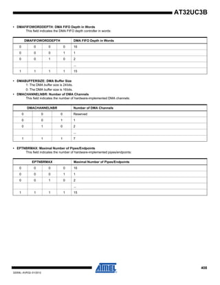 408
32059L–AVR32–01/2012
AT32UC3B
• DMAFIFOWORDDEPTH: DMA FIFO Depth in Words
This field indicates the DMA FIFO depth controller in words:
• DMABUFFERSIZE: DMA Buffer Size
1: The DMA buffer size is 24bits.
0: The DMA buffer size is 16bits.
• DMACHANNELNBR: Number of DMA Channels
This field indicates the number of hardware-implemented DMA channels:
• EPTNBRMAX: Maximal Number of Pipes/Endpoints
This field indicates the number of hardware-implemented pipes/endpoints:
DMAFIFOWORDDEPTH DMA FIFO Depth in Words
0 0 0 0 16
0 0 0 1 1
0 0 1 0 2
...
1 1 1 1 15
DMACHANNELNBR Number of DMA Channels
0 0 0 Reserved
0 0 1 1
0 1 0 2
...
1 1 1 7
EPTNBRMAX Maximal Number of Pipes/Endpoints
0 0 0 0 16
0 0 0 1 1
0 0 1 0 2
...
1 1 1 1 15
 