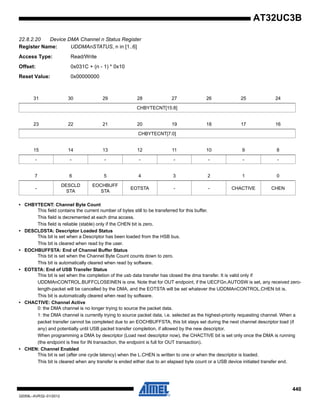 440
32059L–AVR32–01/2012
AT32UC3B
22.8.2.20 Device DMA Channel n Status Register
Register Name: UDDMAnSTATUS, n in [1..6]
Access Type: Read/Write
Offset: 0x031C + (n - 1) * 0x10
Reset Value: 0x00000000
• CHBYTECNT: Channel Byte Count
This field contains the current number of bytes still to be transferred for this buffer.
This field is decremented at each dma access.
This field is reliable (stable) only if the CHEN bit is zero.
• DESCLDSTA: Descriptor Loaded Status
This bit is set when a Descriptor has been loaded from the HSB bus.
This bit is cleared when read by the user.
• EOCHBUFFSTA: End of Channel Buffer Status
This bit is set when the Channel Byte Count counts down to zero.
This bit is automatically cleared when read by software.
• EOTSTA: End of USB Transfer Status
This bit is set when the completion of the usb data transfer has closed the dma transfer. It is valid only if
UDDMAnCONTROL.BUFFCLOSEINEN is one. Note that for OUT endpoint, if the UECFGn.AUTOSW is set, any received zero-
length-packet will be cancelled by the DMA, and the EOTSTA will be set whatever the UDDMAnCONTROL.CHEN bit is.
This bit is automatically cleared when read by software.
• CHACTIVE: Channel Active
0: the DMA channel is no longer trying to source the packet data.
1: the DMA channel is currently trying to source packet data, i.e. selected as the highest-priority requesting channel. When a
packet transfer cannot be completed due to an EOCHBUFFSTA, this bit stays set during the next channel descriptor load (if
any) and potentially until USB packet transfer completion, if allowed by the new descriptor.
When programming a DMA by descriptor (Load next descriptor now), the CHACTIVE bit is set only once the DMA is running
(the endpoint is free for IN transaction, the endpoint is full for OUT transaction).
• CHEN: Channel Enabled
This bit is set (after one cycle latency) when the L.CHEN is written to one or when the descriptor is loaded.
This bit is cleared when any transfer is ended either due to an elapsed byte count or a USB device initiated transfer end.
31 30 29 28 27 26 25 24
CHBYTECNT[15:8]
23 22 21 20 19 18 17 16
CHBYTECNT[7:0]
15 14 13 12 11 10 9 8
- - - - - - - -
7 6 5 4 3 2 1 0
-
DESCLD
STA
EOCHBUFF
STA
EOTSTA - - CHACTIVE CHEN
 