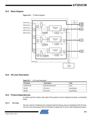 473
32059L–AVR32–01/2012
AT32UC3B
23.3 Block Diagram
Figure 23-1. TC Block Diagram
23.4 I/O Lines Description
23.5 Product Dependencies
In order to use this module, other parts of the system must be configured correctly, as described
below.
23.5.1 I/O Lines
The pins used for interfacing the compliant external devices may be multiplexed with I/O lines.
The user must first program the I/O Controller to assign the TC pins to their peripheral functions.
I/O
Controller
TC2XC2S
INT0
INT1
INT2
TIOA0
TIOA1
TIOA2
TIOB0
TIOB1
TIOB2
XC2
TCLK0
TCLK1
TCLK2
TCLK0
TCLK1
TCLK2
TCLK0
TCLK1
TCLK2
TIOA1
TIOA2
TIOA0
TIOA2
TIOA1
Interrupt
Controller
CLK0
CLK1
CLK2
A0
B0
A1
B1
A2
B2
Timer Counter
TIOB
TIOA
TIOB
SYNC
TIMER_CLOCK1
TIOA
SYNC
SYNC
TIOA
TIOB
TIMER_CLOCK2
TIMER_CLOCK3
TIMER_CLOCK4
TIMER_CLOCK5
XC1
XC0
XC0
XC2
XC1
XC0
XC1
XC2
Timer/Counter
Channel 2
Timer/Counter
Channel 1
Timer/Counter
Channel 0
TC1XC1S
TC0XC0S
TIOA0
Table 23-1. I/O Lines Description
Pin Name Description Type
CLK0-CLK2 External Clock Input Input
A0-A2 I/O Line A Input/Output
B0-B2 I/O Line B Input/Output
 