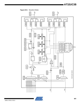 481
32059L–AVR32–01/2012
AT32UC3B
Figure 23-5. Waveform Mode
TCCLKS
CLKI
QS
R
S
R
Q
CLKSTACLKENCLKDIS
CPCDIS
BURST
TIOB
RegisterA
CompareRC=
CPCSTOP
16-bit
Counter
EEVT
EEVTEDG
SYNC
SWTRG
ENETRG
WAVSEL
IMRTrig
ACPC
ACPA
AEEVT
ASWTRG
BCPC
BCPB
BEEVT
BSWTRG
TIOA
MTIOA
TIOB
MTIOB
CPAS
COVFS
ETRGS
SR
CPCS
CPBSCLK
OVF
RESET
OutputController OutputController
INT
1
Edge
Detector
Timer/CounterChannel
TIMER_CLOCK1
XC0
XC1
XC2
WAVSEL
RegisterBRegisterC
CompareRB=CompareRA=
TIMER_CLOCK2
TIMER_CLOCK3
TIMER_CLOCK4
TIMER_CLOCK5
 