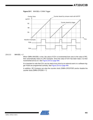 483
32059L–AVR32–01/2012
AT32UC3B
Figure 23-7. WAVSEL= 0 With Trigger
23.6.3.3 WAVSEL = 2
When CMRn.WAVSEL is two, the value of CVn is incremented from zero to the value of RC,
then automatically reset on a RC Compare. Once the value of CVn has been reset, it is then
incremented and so on. See Figure 23-8 on page 484.
It is important to note that CVn can be reset at any time by an external event or a software trig-
ger if both are programmed correctly. See Figure 23-9 on page 484.
In addition, RC Compare can stop the counter clock (CMRn.CPCSTOP) and/or disable the
counter clock (CMRn.CPCDIS = 1).
Time
Counter Value
RC
RB
RA
TIOB
TIOA
Counter cleared by compare match with 0xFFFF
0xFFFF
Waveform Examples
Counter cleared by trigger
 