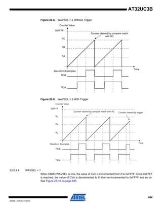 484
32059L–AVR32–01/2012
AT32UC3B
Figure 23-8. WAVSEL = 2 Without Trigger
Figure 23-9. WAVSEL = 2 With Trigger
23.6.3.4 WAVSEL = 1
When CMRn.WAVSEL is one, the value of CVn is incremented from 0 to 0xFFFF. Once 0xFFFF
is reached, the value of CVn is decremented to 0, then re-incremented to 0xFFFF and so on.
See Figure 23-10 on page 485.
Time
Counter Value
RC
RB
RA
TIOB
TIOA
Counter cleared by compare match
with RC
0xFFFF
Waveform Examples
Time
Counter Value
RC
RB
RA
TIOB
TIOA
Counter cleared by compare match with RC
0xFFFF
Waveform Examples
Counter cleared by trigger
 