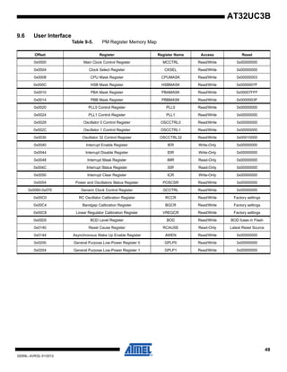 49
32059L–AVR32–01/2012
AT32UC3B
9.6 User Interface
Table 9-5. PM Register Memory Map
Offset Register Register Name Access Reset
0x0000 Main Clock Control Register MCCTRL Read/Write 0x00000000
0x0004 Clock Select Register CKSEL Read/Write 0x00000000
0x0008 CPU Mask Register CPUMASK Read/Write 0x00000003
0x000C HSB Mask Register HSBMASK Read/Write 0x0000007F
0x0010 PBA Mask Register PBAMASK Read/Write 0x00007FFF
0x0014 PBB Mask Register PBBMASK Read/Write 0x0000003F
0x0020 PLL0 Control Register PLL0 Read/Write 0x00000000
0x0024 PLL1 Control Register PLL1 Read/Write 0x00000000
0x0028 Oscillator 0 Control Register OSCCTRL0 Read/Write 0x00000000
0x002C Oscillator 1 Control Register OSCCTRL1 Read/Write 0x00000000
0x0030 Oscillator 32 Control Register OSCCTRL32 Read/Write 0x00010000
0x0040 Interrupt Enable Register IER Write-Only 0x00000000
0x0044 Interrupt Disable Register IDR Write-Only 0x00000000
0x0048 Interrupt Mask Register IMR Read-Only 0x00000000
0x004C Interrupt Status Register ISR Read-Only 0x00000000
0x0050 Interrupt Clear Register ICR Write-Only 0x00000000
0x0054 Power and Oscillators Status Register POSCSR Read/Write 0x00000000
0x0060-0x070 Generic Clock Control Register GCCTRL Read/Write 0x00000000
0x00C0 RC Oscillator Calibration Register RCCR Read/Write Factory settings
0x00C4 Bandgap Calibration Register BGCR Read/Write Factory settings
0x00C8 Linear Regulator Calibration Register VREGCR Read/Write Factory settings
0x00D0 BOD Level Register BOD Read/Write BOD fuses in Flash
0x0140 Reset Cause Register RCAUSE Read-Only Latest Reset Source
0x0144 Asynchronous Wake Up Enable Register AWEN Read/Write 0x00000000
0x0200 General Purpose Low-Power Register 0 GPLP0 Read/Write 0x00000000
0x0204 General Purpose Low-Power Register 1 GPLP1 Read/Write 0x00000000
 