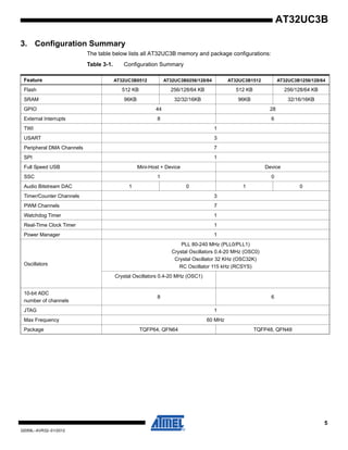 5
32059L–AVR32–01/2012
AT32UC3B
3. Configuration Summary
The table below lists all AT32UC3B memory and package configurations:
Table 3-1. Configuration Summary
Feature AT32UC3B0512 AT32UC3B0256/128/64 AT32UC3B1512 AT32UC3B1256/128/64
Flash 512 KB 256/128/64 KB 512 KB 256/128/64 KB
SRAM 96KB 32/32/16KB 96KB 32/16/16KB
GPIO 44 28
External Interrupts 8 6
TWI 1
USART 3
Peripheral DMA Channels 7
SPI 1
Full Speed USB Mini-Host + Device Device
SSC 1 0
Audio Bitstream DAC 1 0 1 0
Timer/Counter Channels 3
PWM Channels 7
Watchdog Timer 1
Real-Time Clock Timer 1
Power Manager 1
Oscillators
PLL 80-240 MHz (PLL0/PLL1)
Crystal Oscillators 0.4-20 MHz (OSC0)
Crystal Oscillator 32 KHz (OSC32K)
RC Oscillator 115 kHz (RCSYS)
Crystal Oscillators 0.4-20 MHz (OSC1)
10-bit ADC
number of channels
8 6
JTAG 1
Max Frequency 60 MHz
Package TQFP64, QFN64 TQFP48, QFN48
 