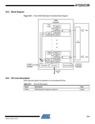 514
32059L–AVR32–01/2012
AT32UC3B
24.3 Block Diagram
Figure 24-1. Pulse Width Modulation Controller Block Diagram
24.4 I/O Lines Description
Each channel outputs one waveform on one external I/O line.
PWM
Controller
Peripheral
Bus
PWMx
PWMx
Channel
Duty Cycle
Counter
PWM0
Channel
I/O
Controller
Interrupt
Controller
Power
Manager
CLK_PWM
ClockGenerator PB Interface
Clock
Selector
Update
Duty Cycle
Counter
Clock
Selector
Period
PWM0
Interrupt Generator
Period
Update
Table 24-1. I/O Line Description
Name Description Type
PWMx PWM Waveform Output for channel x Output
 