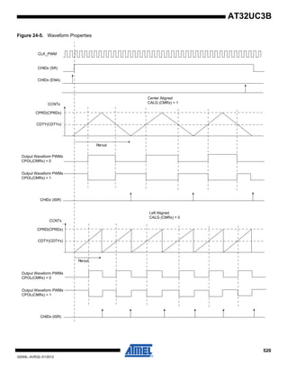 520
32059L–AVR32–01/2012
AT32UC3B
Figure 24-5. Waveform Properties
CLK_PWM
Period
Period
CHIDx (SR)
CHIDx (ENA)
CCNTx
CPRD(CPRDx)
CDTY(CDTYx)
Output Waveform PWMx
CPOL(CMRx) = 0
Output Waveform PWMx
CPOL(CMRx) = 1
CHIDx (ISR)
CCNTx
CPRD(CPRDx)
CDTY(CDTYx)
Output Waveform PWMx
CPOL(CMRx) = 0
Output Waveform PWMx
CPOL(CMRx) = 1
CHIDx (ISR)
Center Aligned
CALG (CMRx) = 1
Left Aligned
CALG (CMRx) = 0
 