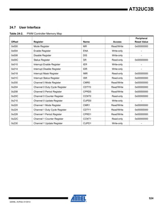 524
32059L–AVR32–01/2012
AT32UC3B
24.7 User Interface
Table 24-2. PWM Controller Memory Map
Offset Register Name Access
Peripheral
Reset Value
0x000 Mode Register MR Read/Write 0x00000000
0x004 Enable Register ENA Write-only -
0x008 Disable Register DIS Write-only -
0x00C Status Register SR Read-only 0x00000000
0x010 Interrupt Enable Register IER Write-only -
0x014 Interrupt Disable Register IDR Write-only -
0x018 Interrupt Mask Register IMR Read-only 0x00000000
0x01C Interrupt Status Register ISR Read-only 0x00000000
0x200 Channel 0 Mode Register CMR0 Read/Write 0x00000000
0x204 Channel 0 Duty Cycle Register CDTY0 Read/Write 0x00000000
0x208 Channel 0 Period Register CPRD0 Read/Write 0x00000000
0x20C Channel 0 Counter Register CCNT0 Read-only 0x00000000
0x210 Channel 0 Update Register CUPD0 Write-only -
0x220 Channel 1 Mode Register CMR1 Read/Write 0x00000000
0x224 Channel 1 Duty Cycle Register CDTY1 Read/Write 0x00000000
0x228 Channel 1 Period Register CPRD1 Read/Write 0x00000000
0x22C Channel 1 Counter Register CCNT1 Read-only 0x00000000
0x230 Channel 1 Update Register CUPD1 Write-only -
 