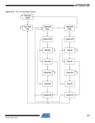 585
32059L–AVR32–01/2012
AT32UC3B
Figure 27-5. TAP Controller State Diagram
Test-Logic-
Reset
Run-Test/
Idle
Select-DR
Scan
Select-IR
Scan
Capture-DR Capture-IR
Shift-DR Shift-IR
Exit1-DR Exit1-IR
Pause-DR Pause-IR
Exit2-DR Exit2-IR
Update-DR Update-IR
0
1 1
1
0
0
1
0
1
1
0
0
1
0
1
1
1
0
1 1
0 0
11
0
1
0
0 0
0
0
1
 