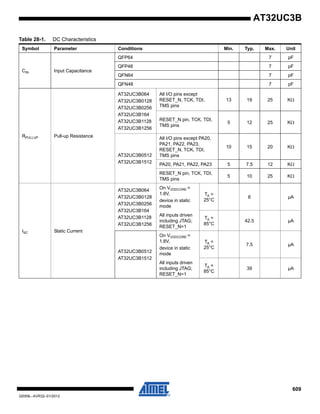 609
32059L–AVR32–01/2012
AT32UC3B
CIN Input Capacitance
QFP64 7 pF
QFP48 7 pF
QFN64 7 pF
QFN48 7 pF
RPULLUP Pull-up Resistance
AT32UC3B064
AT32UC3B0128
AT32UC3B0256
AT32UC3B164
AT32UC3B1128
AT32UC3B1256
All I/O pins except
RESET_N, TCK, TDI,
TMS pins
13 19 25 KΩ
RESET_N pin, TCK, TDI,
TMS pins
5 12 25 KΩ
AT32UC3B0512
AT32UC3B1512
All I/O pins except PA20,
PA21, PA22, PA23,
RESET_N, TCK, TDI,
TMS pins
10 15 20 KΩ
PA20, PA21, PA22, PA23 5 7.5 12 KΩ
RESET_N pin, TCK, TDI,
TMS pins
5 10 25 KΩ
ISC Static Current
AT32UC3B064
AT32UC3B0128
AT32UC3B0256
AT32UC3B164
AT32UC3B1128
AT32UC3B1256
On VVDDCORE =
1.8V,
device in static
mode
TA =
25°C
6 µA
All inputs driven
including JTAG;
RESET_N=1
TA =
85°C
42.5 µA
AT32UC3B0512
AT32UC3B1512
On VVDDCORE =
1.8V,
device in static
mode
TA =
25°C
7.5 µA
All inputs driven
including JTAG;
RESET_N=1
TA =
85°C
39 µA
Table 28-1. DC Characteristics
Symbol Parameter Conditions Min. Typ. Max. Unit
 