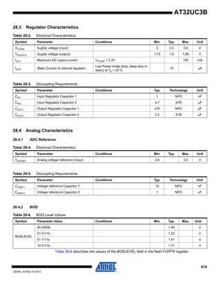 610
32059L–AVR32–01/2012
AT32UC3B
28.3 Regulator Characteristics
28.4 Analog Characteristics
28.4.1 ADC Reference
28.4.2 BOD
Table 28-6 describes the values of the BODLEVEL field in the flash FGPFR register.
Table 28-2. Electrical Characteristics
Symbol Parameter Conditions Min. Typ. Max. Unit
VVDDIN Supply voltage (input) 3 3.3 3.6 V
VVDDOUT Supply voltage (output) 1.70 1.8 1.85 V
IOUT Maximum DC output current VVDDIN = 3.3V 100 mA
ISCR Static Current of internal regulator
Low Power mode (stop, deep stop or
static) at TA = 25°C
10 µA
Table 28-3. Decoupling Requirements
Symbol Parameter Conditions Typ. Technology Unit
CIN1 Input Regulator Capacitor 1 1 NPO nF
CIN2 Input Regulator Capacitor 2 4.7 X7R µF
COUT1 Output Regulator Capacitor 1 470 NPO pF
COUT2 Output Regulator Capacitor 2 2.2 X7R µF
Table 28-4. Electrical Characteristics
Symbol Parameter Conditions Min. Typ. Max. Unit
VADVREF Analog voltage reference (input) 2.6 3.6 V
Table 28-5. Decoupling Requirements
Symbol Parameter Conditions Typ. Technology Unit
CVREF1 Voltage reference Capacitor 1 10 NPO nF
CVREF2 Voltage reference Capacitor 2 1 NPO uF
Table 28-6. BOD Level Values
Symbol Parameter Value Conditions Min. Typ. Max. Unit
BODLEVEL
00 0000b 1.44 V
01 0111b 1.52 V
01 1111b 1.61 V
10 0111b 1.71 V
 
