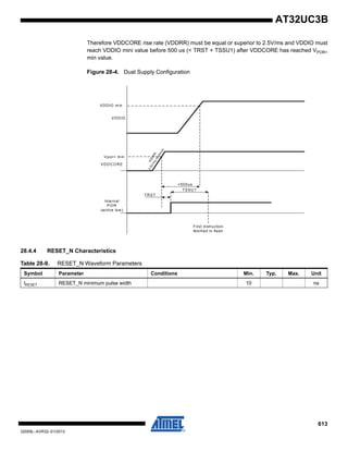 613
32059L–AVR32–01/2012
AT32UC3B
Therefore VDDCORE rise rate (VDDRR) must be equal or superior to 2.5V/ms and VDDIO must
reach VDDIO mini value before 500 us (< TRST + TSSU1) after VDDCORE has reached VPOR+
min value.
Figure 28-4. Dual Supply Configuration
28.4.4 RESET_N Characteristics
VDDRR
2.5V/m
sm
inim
um
Vpor+ m in
VDDIO m in
<500us
VDDIO
VDDCO RE
Internal
PO R
(active low)
TRST
TSSU 1
First instruction
fetched in flash
Table 28-9. RESET_N Waveform Parameters
Symbol Parameter Conditions Min. Typ. Max. Unit
tRESET RESET_N minimum pulse width 10 ns
 
