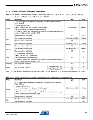 615
32059L–AVR32–01/2012
AT32UC3B
28.5.1 Power Consumtion for Different Sleep Modes
Notes: 1. Core frequency is generated from XIN0 using the PLL so that 140 MHz < fPLL0 < 160 MHz and 10 MHz < fXIN0 < 12 MHz.
Table 28-10. Power Consumption for Different Sleep Modes for AT32UC3B064, AT32UC3B0128, AT32UC3B0256,
AT32UC3B164, AT32UC3B1128, AT32UC3B1256
Mode Conditions Typ. Unit
Active
- CPU running a recursive Fibonacci Algorithm from flash and clocked from
PLL0 at f MHz.
- Voltage regulator is on.
- XIN0: external clock. Xin1 Stopped. XIN32 stopped.
- All peripheral clocks activated with a division by 8.
- GPIOs are inactive with internal pull-up, JTAG unconnected with external pull-
up and Input pins are connected to GND
0.3xf(MHz)+0.443 mA/MHz
Same conditions at 60 MHz 18.5 mA
Idle
See Active mode conditions 0.117xf(MHz)+0.28 mA/MHz
Same conditions at 60 MHz 7.3 mA
Frozen
See Active mode conditions 0.058xf(MHz)+0.115 mA/MHz
Same conditions at 60 MHz 3.6 mA
Standby
See Active mode conditions 0.042xf(MHz)+0.115 mA/MHz
Same conditions at 60 MHz 2.7 mA
Stop
- CPU running in sleep mode
- XIN0, Xin1 and XIN32 are stopped.
- All peripheral clocks are desactived.
- GPIOs are inactive with internal pull-up, JTAG unconnected with external pull-
up and Input pins are connected to GND.
37.8 µA
Deepstop See Stop mode conditions 24.9 µA
Static See Stop mode conditions
Voltage Regulator On 13.9 µA
Voltage Regulator Off 8.9 µA
Table 28-11. Power Consumption for Different Sleep Modes for AT32UC3B0512, AT32UC3B1512
Mode Conditions Typ. Unit
Active
- CPU running a recursive Fibonacci Algorithm from flash and clocked from
PLL0 at f MHz.
- Voltage regulator is on.
- XIN0: external clock. Xin1 Stopped. XIN32 stopped.
- All peripheral clocks activated with a division by 8.
- GPIOs are inactive with internal pull-up, JTAG unconnected with external pull-
up and Input pins are connected to GND
0.359xf(MHz)+1.53 mA/MHz
Same conditions at 60 MHz 24 mA
Idle
See Active mode conditions 0.146xf(MHz)+0.291 mA/MHz
Same conditions at 60 MHz 9 mA
 