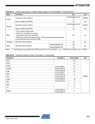 616
32059L–AVR32–01/2012
AT32UC3B
Notes: 1. Core frequency is generated from XIN0 using the PLL so that 140 MHz < fPLL0 < 160 MHz and 10 MHz < fXIN0 < 12 MHz.
Frozen
See Active mode conditions
0.0723xf(MHz)+0.15
6
mA/MHz
Same conditions at 60 MHz 4.5 mA
Standby
See Active mode conditions
0.0537xf(MHz)+0.16
6
mA/MHz
Same conditions at 60 MHz 3.4 mA
Stop
- CPU running in sleep mode
- XIN0, Xin1 and XIN32 are stopped.
- All peripheral clocks are desactived.
- GPIOs are inactive with internal pull-up, JTAG unconnected with external pull-
up and Input pins are connected to GND.
62 µA
Deepstop See Stop mode conditions 30 µA
Static See Stop mode conditions
Voltage Regulator On 15.5
µA
Voltage Regulator Off 7.5
Table 28-11. Power Consumption for Different Sleep Modes for AT32UC3B0512, AT32UC3B1512
Mode Conditions Typ. Unit
Table 28-12. Peripheral Interface Power Consumption in Active Mode
Peripheral Conditions Consumption Unit
INTC
AT32UC3B064
AT32UC3B0128
AT32UC3B0256
AT32UC3B164
AT32UC3B1128
AT32UC3B1256
AT32UC3B0512
AT32UC3B1512
20
µA/MHz
GPIO 16
PDCA 12
USART 14
USB 23
ADC 8
TWI 7
PWM 18
SPI 8
SSC 11
TC 11
ABDAC
AT32UC3B0512
AT32UC3B1512
6
 