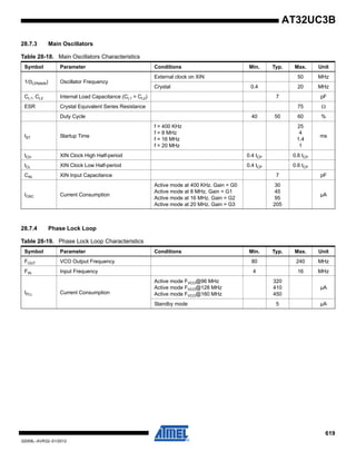 619
32059L–AVR32–01/2012
AT32UC3B
28.7.3 Main Oscillators
28.7.4 Phase Lock Loop
Table 28-18. Main Oscillators Characteristics
Symbol Parameter Conditions Min. Typ. Max. Unit
1/(tCPMAIN) Oscillator Frequency
External clock on XIN 50 MHz
Crystal 0.4 20 MHz
CL1, CL2 Internal Load Capacitance (CL1 = CL2) 7 pF
ESR Crystal Equivalent Series Resistance 75 Ω
Duty Cycle 40 50 60 %
tST Startup Time
f = 400 KHz
f = 8 MHz
f = 16 MHz
f = 20 MHz
25
4
1.4
1
ms
tCH XIN Clock High Half-period 0.4 tCP 0.6 tCP
tCL XIN Clock Low Half-period 0.4 tCP 0.6 tCP
CIN XIN Input Capacitance 7 pF
IOSC Current Consumption
Active mode at 400 KHz. Gain = G0
Active mode at 8 MHz. Gain = G1
Active mode at 16 MHz. Gain = G2
Active mode at 20 MHz. Gain = G3
30
45
95
205
µA
Table 28-19. Phase Lock Loop Characteristics
Symbol Parameter Conditions Min. Typ. Max. Unit
FOUT VCO Output Frequency 80 240 MHz
FIN Input Frequency 4 16 MHz
IPLL Current Consumption
Active mode FVCO@96 MHz
Active mode FVCO@128 MHz
Active mode FVCO@160 MHz
320
410
450
µA
Standby mode 5 µA
 