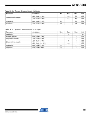 621
32059L–AVR32–01/2012
AT32UC3B
Differential Non-linearity
ADC Clock = 5 MHz 0.3 0.5 LSB
ADC Clock = 8 MHz 0.5 1.0 LSB
Offset Error ADC Clock = 5 MHz -0.5 0.5 LSB
Gain Error ADC Clock = 5 MHz -0.5 0.5 LSB
Table 28-23. Transfer Characteristics in 8-bit Mode
Parameter Conditions Min. Typ. Max. Unit
Table 28-24. Transfer Characteristics in 10-bit Mode
Parameter Conditions Min. Typ. Max. Unit
Resolution 10 Bit
Absolute Accuracy ADC Clock = 5 MHz 3 LSB
Integral Non-linearity ADC Clock = 5 MHz 1.5 2 LSB
Differential Non-linearity
ADC Clock = 5 MHz 1 2 LSB
ADC Clock = 2.5 MHz 0.6 1 LSB
Offset Error ADC Clock = 5 MHz -2 2 LSB
Gain Error ADC Clock = 5MHz -2 2 LSB
 