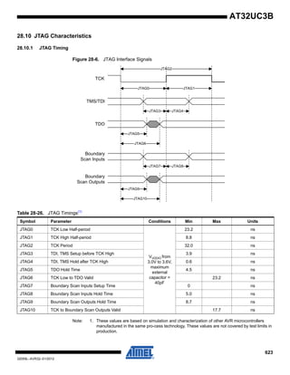 623
32059L–AVR32–01/2012
AT32UC3B
28.10 JTAG Characteristics
28.10.1 JTAG Timing
Figure 28-6. JTAG Interface Signals
Note: 1. These values are based on simulation and characterization of other AVR microcontrollers
manufactured in the same pro-cess technology. These values are not covered by test limits in
production.
JTAG2
JTAG3
JTAG1
JTAG4
JTAG0
TMS/TDI
TCK
TDO
JTAG5
JTAG6
JTAG7 JTAG8
JTAG9
JTAG10
Boundary
Scan Inputs
Boundary
Scan Outputs
Table 28-26. JTAG Timings(1)
Symbol Parameter Conditions Min Max Units
JTAG0 TCK Low Half-period
VVDDIO from
3.0V to 3.6V,
maximum
external
capacitor =
40pF
23.2 ns
JTAG1 TCK High Half-period 8.8 ns
JTAG2 TCK Period 32.0 ns
JTAG3 TDI, TMS Setup before TCK High 3.9 ns
JTAG4 TDI, TMS Hold after TCK High 0.6 ns
JTAG5 TDO Hold Time 4.5 ns
JTAG6 TCK Low to TDO Valid 23.2 ns
JTAG7 Boundary Scan Inputs Setup Time 0 ns
JTAG8 Boundary Scan Inputs Hold Time 5.0 ns
JTAG9 Boundary Scan Outputs Hold Time 8.7 ns
JTAG10 TCK to Boundary Scan Outputs Valid 17.7 ns
 