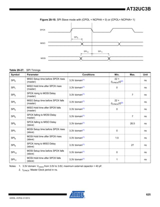 625
32059L–AVR32–01/2012
AT32UC3B
Figure 28-10. SPI Slave mode with (CPOL = NCPHA = 0) or (CPOL= NCPHA= 1)
Notes: 1. 3.3V domain: VVDDIO from 3.0V to 3.6V, maximum external capacitor = 40 pF.
2. tCPMCK: Master Clock period in ns.
SPCK
MISO
MOSI
SPI9
SPI10 SPI11
Table 28-27. SPI Timings
Symbol Parameter Conditions Min. Max. Unit
SPI0
MISO Setup time before SPCK rises
(master)
3.3V domain(1) 22 +
(tCPMCK)/2(2) ns
SPI1
MISO Hold time after SPCK rises
(master)
3.3V domain(1)
0 ns
SPI2
SPCK rising to MOSI Delay
(master)
3.3V domain(1)
7 ns
SPI3
MISO Setup time before SPCK falls
(master)
3.3V domain(1) 22 +
(tCPMCK)/2(2) ns
SPI4
MISO Hold time after SPCK falls
(master)
3.3V domain(1)
0 ns
SPI5
SPCK falling to MOSI Delay
master)
3.3V domain(1)
7 ns
SPI6
SPCK falling to MISO Delay
(slave)
3.3V domain(1)
26.5 ns
SPI7
MOSI Setup time before SPCK rises
(slave)
3.3V domain(1)
0 ns
SPI8
MOSI Hold time after SPCK rises
(slave)
3.3V domain(1)
1.5 ns
SPI9
SPCK rising to MISO Delay
(slave)
3.3V domain(1)
27 ns
SPI10
MOSI Setup time before SPCK falls
(slave)
3.3V domain(1)
0 ns
SPI11
MOSI Hold time after SPCK falls
(slave)
3.3V domain(1)
1 ns
 