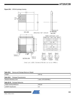 630
32059L–AVR32–01/2012
AT32UC3B
Figure 29-3. QFN-64 package drawing
Table 29-8. Device and Package Maximum Weight
Weight 200 mg
Table 29-9. Package Characteristics
Moisture Sensitivity Level Jedec J-STD-20D-MSL3
Table 29-10. Package Reference
JEDEC Drawing Reference M0-220
JESD97 Classification e3
 