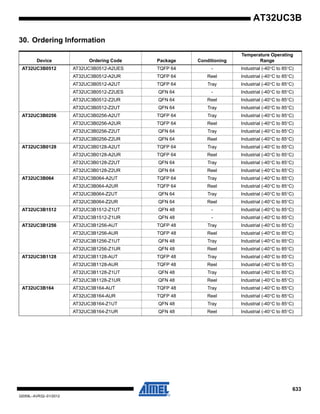 633
32059L–AVR32–01/2012
AT32UC3B
30. Ordering Information
Device Ordering Code Package Conditioning
Temperature Operating
Range
AT32UC3B0512 AT32UC3B0512-A2UES TQFP 64 - Industrial (-40°C to 85°C)
AT32UC3B0512-A2UR TQFP 64 Reel Industrial (-40°C to 85°C)
AT32UC3B0512-A2UT TQFP 64 Tray Industrial (-40°C to 85°C)
AT32UC3B0512-Z2UES QFN 64 - Industrial (-40°C to 85°C)
AT32UC3B0512-Z2UR QFN 64 Reel Industrial (-40°C to 85°C)
AT32UC3B0512-Z2UT QFN 64 Tray Industrial (-40°C to 85°C)
AT32UC3B0256 AT32UC3B0256-A2UT TQFP 64 Tray Industrial (-40°C to 85°C)
AT32UC3B0256-A2UR TQFP 64 Reel Industrial (-40°C to 85°C)
AT32UC3B0256-Z2UT QFN 64 Tray Industrial (-40°C to 85°C)
AT32UC3B0256-Z2UR QFN 64 Reel Industrial (-40°C to 85°C)
AT32UC3B0128 AT32UC3B0128-A2UT TQFP 64 Tray Industrial (-40°C to 85°C)
AT32UC3B0128-A2UR TQFP 64 Reel Industrial (-40°C to 85°C)
AT32UC3B0128-Z2UT QFN 64 Tray Industrial (-40°C to 85°C)
AT32UC3B0128-Z2UR QFN 64 Reel Industrial (-40°C to 85°C)
AT32UC3B064 AT32UC3B064-A2UT TQFP 64 Tray Industrial (-40°C to 85°C)
AT32UC3B064-A2UR TQFP 64 Reel Industrial (-40°C to 85°C)
AT32UC3B064-Z2UT QFN 64 Tray Industrial (-40°C to 85°C)
AT32UC3B064-Z2UR QFN 64 Reel Industrial (-40°C to 85°C)
AT32UC3B1512 AT32UC3B1512-Z1UT QFN 48 - Industrial (-40°C to 85°C)
AT32UC3B1512-Z1UR QFN 48 - Industrial (-40°C to 85°C)
AT32UC3B1256 AT32UC3B1256-AUT TQFP 48 Tray Industrial (-40°C to 85°C)
AT32UC3B1256-AUR TQFP 48 Reel Industrial (-40°C to 85°C)
AT32UC3B1256-Z1UT QFN 48 Tray Industrial (-40°C to 85°C)
AT32UC3B1256-Z1UR QFN 48 Reel Industrial (-40°C to 85°C)
AT32UC3B1128 AT32UC3B1128-AUT TQFP 48 Tray Industrial (-40°C to 85°C)
AT32UC3B1128-AUR TQFP 48 Reel Industrial (-40°C to 85°C)
AT32UC3B1128-Z1UT QFN 48 Tray Industrial (-40°C to 85°C)
AT32UC3B1128-Z1UR QFN 48 Reel Industrial (-40°C to 85°C)
AT32UC3B164 AT32UC3B164-AUT TQFP 48 Tray Industrial (-40°C to 85°C)
AT32UC3B164-AUR TQFP 48 Reel Industrial (-40°C to 85°C)
AT32UC3B164-Z1UT QFN 48 Tray Industrial (-40°C to 85°C)
AT32UC3B164-Z1UR QFN 48 Reel Industrial (-40°C to 85°C)
 