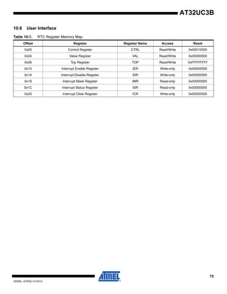 75
32059L–AVR32–01/2012
AT32UC3B
10.6 User Interface
Table 10-1. RTC Register Memory Map
Offset Register Register Name Access Reset
0x00 Control Register CTRL Read/Write 0x00010000
0x04 Value Register VAL Read/Write 0x00000000
0x08 Top Register TOP Read/Write 0xFFFFFFFF
0x10 Interrupt Enable Register IER Write-only 0x00000000
0x14 Interrupt Disable Register IDR Write-only 0x00000000
0x18 Interrupt Mask Register IMR Read-only 0x00000000
0x1C Interrupt Status Register ISR Read-only 0x00000000
0x20 Interrupt Clear Register ICR Write-only 0x00000000
 