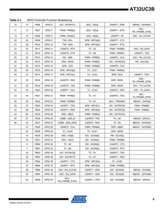 8
32059L–AVR32–01/2012
AT32UC3B
10 12 PA06 GPIO 6 EIC - EXTINT[1] ADC - AD[3] USART1 - DSR ABDAC - DATAN[1]
11 13 PA07 GPIO 7 PWM - PWM[0] ADC - AD[4] USART1 - DTR
SSC -
RX_FRAME_SYNC
12 14 PA08 GPIO 8 PWM - PWM[1] ADC - AD[5] USART1 - RI SSC - RX_CLOCK
20 28 PA09 GPIO 9 TWI - SCL SPI0 - NPCS[2] USART1 - CTS
21 29 PA10 GPIO 10 TWI - SDA SPI0 - NPCS[3] USART1 - RTS
22 30 PA11 GPIO 11 USART0 - RTS TC - A2 PWM - PWM[0] SSC - RX_DATA
23 31 PA12 GPIO 12 USART0 - CTS TC - B2 PWM - PWM[1] USART1 - TXD
25 33 PA13 GPIO 13 EIC - NMI PWM - PWM[2] USART0 - CLK SSC - RX_CLOCK
26 34 PA14 GPIO 14 SPI0 - MOSI PWM - PWM[3] EIC - EXTINT[2] PM - GCLK[2]
27 35 PA15 GPIO 15 SPI0 - SCK PWM - PWM[4] USART2 - CLK
28 36 PA16 GPIO 16 SPI0 - NPCS[0] TC - CLK1 PWM - PWM[4]
29 37 PA17 GPIO 17 SPI0 - NPCS[1] TC - CLK2 SPI0 - SCK USART1 - RXD
30 39 PA18 GPIO 18 USART0 - RXD PWM - PWM[5] SPI0 - MISO
SSC -
RX_FRAME_SYNC
31 40 PA19 GPIO 19 USART0 - TXD PWM - PWM[6] SPI0 - MOSI SSC - TX_CLOCK
32 44 PA20 GPIO 20 USART1 - CLK TC - CLK0 USART2 - RXD SSC - TX_DATA
33 45 PA21 GPIO 21 PWM - PWM[2] TC - A1 USART2 - TXD
SSC -
TX_FRAME_SYNC
34 46 PA22 GPIO 22 PWM - PWM[6] TC - B1 ADC - TRIGGER ABDAC - DATA[0]
35 47 PA23 GPIO 23 USART1 - TXD SPI0 - NPCS[1] EIC - EXTINT[3] PWM - PWM[0]
43 59 PA24 GPIO 24 USART1 - RXD SPI0 - NPCS[0] EIC - EXTINT[4] PWM - PWM[1]
44 60 PA25 GPIO 25 SPI0 - MISO PWM - PWM[3] EIC - EXTINT[5]
45 61 PA26 GPIO 26 USBB - USB_ID USART2 - TXD TC - A0 ABDAC - DATA[1]
46 62 PA27 GPIO 27 USBB - USB_VBOF USART2 - RXD TC - B0 ABDAC - DATAN[1]
41 PA28 GPIO 28 USART0 - CLK PWM - PWM[4] SPI0 - MISO ABDAC - DATAN[0]
42 PA29 GPIO 29 TC - CLK0 TC - CLK1 SPI0 - MOSI
15 PA30 GPIO 30 ADC - AD[6] EIC - SCAN[0] PM - GCLK[2]
16 PA31 GPIO 31 ADC - AD[7] EIC - SCAN[1] PWM - PWM[6]
6 PB00 GPIO 32 TC - A0 EIC - SCAN[2] USART2 - CTS
7 PB01 GPIO 33 TC - B0 EIC - SCAN[3] USART2 - RTS
24 PB02 GPIO 34 EIC - EXTINT[6] TC - A1 USART1 - TXD
25 PB03 GPIO 35 EIC - EXTINT[7] TC - B1 USART1 - RXD
26 PB04 GPIO 36 USART1 - CTS SPI0 - NPCS[3] TC - CLK2
27 PB05 GPIO 37 USART1 - RTS SPI0 - NPCS[2] PWM - PWM[5]
38 PB06 GPIO 38 SSC - RX_CLOCK USART1 - DCD EIC - SCAN[4] ABDAC - DATA[0]
43 PB07 GPIO 39 SSC - RX_DATA USART1 - DSR EIC - SCAN[5] ABDAC - DATAN[0]
54 PB08 GPIO 40
SSC -
RX_FRAME_SYNC
USART1 - DTR EIC - SCAN[6] ABDAC - DATA[1]
Table 4-1. GPIO Controller Function Multiplexing
 