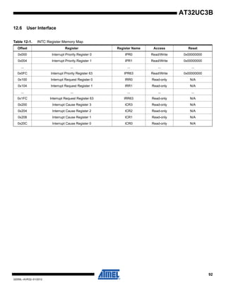 92
32059L–AVR32–01/2012
AT32UC3B
12.6 User Interface
Table 12-1. INTC Register Memory Map
Offset Register Register Name Access Reset
0x000 Interrupt Priority Register 0 IPR0 Read/Write 0x00000000
0x004 Interrupt Priority Register 1 IPR1 Read/Write 0x00000000
... ... ... ... ...
0x0FC Interrupt Priority Register 63 IPR63 Read/Write 0x00000000
0x100 Interrupt Request Register 0 IRR0 Read-only N/A
0x104 Interrupt Request Register 1 IRR1 Read-only N/A
... ... ... ... ...
0x1FC Interrupt Request Register 63 IRR63 Read-only N/A
0x200 Interrupt Cause Register 3 ICR3 Read-only N/A
0x204 Interrupt Cause Register 2 ICR2 Read-only N/A
0x208 Interrupt Cause Register 1 ICR1 Read-only N/A
0x20C Interrupt Cause Register 0 ICR0 Read-only N/A
 