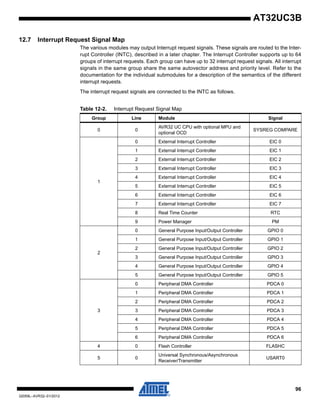 96
32059L–AVR32–01/2012
AT32UC3B
12.7 Interrupt Request Signal Map
The various modules may output Interrupt request signals. These signals are routed to the Inter-
rupt Controller (INTC), described in a later chapter. The Interrupt Controller supports up to 64
groups of interrupt requests. Each group can have up to 32 interrupt request signals. All interrupt
signals in the same group share the same autovector address and priority level. Refer to the
documentation for the individual submodules for a description of the semantics of the different
interrupt requests.
The interrupt request signals are connected to the INTC as follows.
Table 12-2. Interrupt Request Signal Map
Group Line Module Signal
0 0
AVR32 UC CPU with optional MPU and
optional OCD
SYSREG COMPARE
1
0 External Interrupt Controller EIC 0
1 External Interrupt Controller EIC 1
2 External Interrupt Controller EIC 2
3 External Interrupt Controller EIC 3
4 External Interrupt Controller EIC 4
5 External Interrupt Controller EIC 5
6 External Interrupt Controller EIC 6
7 External Interrupt Controller EIC 7
8 Real Time Counter RTC
9 Power Manager PM
2
0 General Purpose Input/Output Controller GPIO 0
1 General Purpose Input/Output Controller GPIO 1
2 General Purpose Input/Output Controller GPIO 2
3 General Purpose Input/Output Controller GPIO 3
4 General Purpose Input/Output Controller GPIO 4
5 General Purpose Input/Output Controller GPIO 5
3
0 Peripheral DMA Controller PDCA 0
1 Peripheral DMA Controller PDCA 1
2 Peripheral DMA Controller PDCA 2
3 Peripheral DMA Controller PDCA 3
4 Peripheral DMA Controller PDCA 4
5 Peripheral DMA Controller PDCA 5
6 Peripheral DMA Controller PDCA 6
4 0 Flash Controller FLASHC
5 0
Universal Synchronous/Asynchronous
Receiver/Transmitter
USART0
 