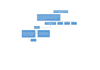 INTERACCIONES DE LOS FÁRMACOS CON OTROS
FÁRMACOS, CON ALIMENTOS Y CON PRUEBAS DE
LABORATORIO
INTERACCIONES FÁRMACOS-
ALIMENTOS
TIPOS DE
INTERACCIONES
(IAM) • La alimentación, los alimentos, o sus
componentes, naturales o adicionados,
pueden hacer variar la biodisponibilidad o el
comportamiento farmacocinético o
farmacodiná- mico del medicamento.
IFM) • Los medicamentos pueden
modificar la absorción, utilización
metabólica y eliminación de los
nutrientes y afectar al estado nutricional
Las interacciones medicamento, definidas como la modificación del efecto de
un fármaco por la administración anterior o con comitante de otro, pueden
producir la potenciación o el antagonismo de los efectos de los fármacos y ser
la causa de fracasos terapéuticos o de efectos adversos importantes que
requieran la hospitalización del paciente o lleguen, incluso,a tener en o
casiones un desenlace mortal.