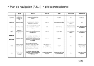 > Plan de navigation (A.N.I.) > projet professionnel

                        INIATIVE                                OBJECTIF                             TEMPS TRA.                      DUREE                    CERTIFICATION                 REMUNERATION


                       solution de
                    recrutement pour                une qualification professionnelle
  Contrat Pro                                                                                             TT                        min 150 H                         Oui                     % SMIC (âge)
                    l'Employeur CDI /                           reconnue.
                          CDD


                                                   salariés titulaires d’un CDI dont la                                                                     Oui & vérifier Accord
 Période Pro      Employeur / Salarié                                                                  HTT / TT            selon prise en charge OPCA                                               Oui
                                                      qualification est insuffisante                                                                              Branche


                                               Le choix de l'action de formation est arrêté                                                                d'acquisition, d'entretien
                                                                                                                                                                                        si HTT, allocation formation
     D.I.F.      E/S > CDI (4e année)              par accord écrit entre le salarié et                  HTT                    80 H / 120 H max           ou de perfectionnement
                                                                                                                                                                                             (50% du salaire).
                                                               l'employeur                                                                                   des connaissances,


                     Employeur /
                                                Gestion Prévis. Emplois & Compétences                                                                       Oui & vérifier Accord       si HTT, allocation formation
    P.F.E.         Représentants des                                                                   HTT / TT                  moy. 50 à 80 H
                                                          (méthode & GPEC)                                                                                        Branche                    (50% du salaire).
                       Salariés


 Entretien Pro
                                               Permettre à chaque salarié d’élaborer son
                                                  projet professionnel à partir de ses                                                                               Non                            Oui
                  Employeur / Salarié          souhaits d’évolution dans l’entreprise, de              HTT / TT                     max 24 H
 Bilan Compét.                                 ses aptitudes et compte tenu des besoins
                                                             de l’entreprise.


                                               faire reconnaître tout ou partie des
                 à l'initiative individuelle   compétences acquises dans le cadre de             HTT avec Congé de                                                                       si HTT, % selon prise en
    V.A.E.        (salarié CDI - CDD /         la vie prof. en vue de l’obtention d’un                Validation                     max 24H                          Oui                   charge par OPACIF
                         non salarié)          diplôme, d’un titre à finalité prof. ou d’un     des Acquis Expérience                                                                        (Fongecif / Opca).
                                               Certificat de Qualification Prof. (CQP)



                                                 se reconvertir, d’acquérir une nouvelle
                 à l'initiative du Salarié
                                                qualification, de perfectionner et d’élargir   HTT avec Congé Individuel   selon formation visée & prise                                 % selon prise en charge
     C.I.F.          avec Accord de                                                                                                                                   Oui
                                                     ses compétences (CDI / CDD /                    de Formation              en charge de OPACIF                                            par OPACIF.
                        l'Employeur
                                                                intérimaires)




                                                                                                                                                                                           10/19
 