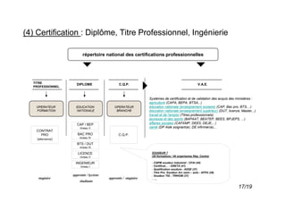 (4) Certification : Diplôme, Titre Professionnel, Ingénierie

                         répertoire national des certifications professionnelles




  TITRE             DIPLOME                    C.Q.P.                                               V.A.E.
  PROFESSIONNEL


                                                                Systèmes de certification et de validation des acquis des ministères :
                                                                agriculture (CAPA, BEPA, BTSA,..)
   OPERATEUR        EDUCATION               OPERATEUR           éducation nationale (enseignement scolaire) (CAP, Bac pro, BTS,...)
   FORMATION        NATIONALE                BRANCHE            éducation nationale (enseignement supérieur) (DUT, licence, Master,..)
                                                                travail et de l'emploi (Titres professionnels)
                                                                jeunesse et des sports (BAPAAT, BEATEP, BEES, BPJEPS, ...)
                    CAP / BEP                                   affaires sociales (CAFAMP, DEES, DEJE,...)
                       niveau V                                 santé (DP Aide soignant(e), DE infirmier(e),..
   CONTRAT
       PRO           BAC PRO                   C.Q.P.
   (alternance)       niveau IV

                     BTS / DUT
                      niveau III

                     LICENCE                                     SOUDEUR ?
                       niveau II                                 (20 formations / 40 organismes Rég. Centre)

                    INGENIEUR                                    - CQPM soudeur industriel : CFAI (45)
                       niveau I                                  - Certificat… : GRETA (41)
                                                                 - Qualification soudure : ADSE (37)
                                                                 - Titre Pro. Soudeur Arc semi – auto : AFPA (28)
                  apprentis / lycéens                            - Soudeur TIG : TRIHOM (37)
    stagiaire                           apprentis / stagiaire    - ….
                       étudiants
                                                                                                                          17/19
 