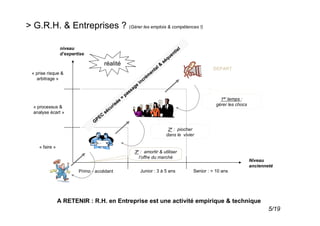 > G.R.H. & Entreprises ? (Gérer les emplois & compétences !)

                niveau                                                                     l
                                                                                        tie
                d’expertise                                                           en
                                                                                    qu
                                   réalité                                       sé
                                                                            l&
                                                                          ta                            DEPART
 « prise risque &                                                       en
                                                                       m
   arbitrage »                                                       ré
                                                                  inc
                                                             ge
                                                          ssa
                                                        pa
                                                    =                                                       1er temps :
                                               ée
  « processus &                           uris                                                            gérer les chocs
  analyse écart »                      séc
                                   C
                                 PE
                               G
                                                                                   2e : piocher
                                                                                  dans le vivier

    « faire »
                                                            3e : amortir & utiliser
                                                              l’offre du marché
                                                                                                                            Niveau
                                                                                                                            ancienneté
                        Primo - accédant                          Junior : 3 à 5 ans           Senior : > 10 ans




                A RETENIR : R.H. en Entreprise est une activité empirique & technique
                                                                                                                                    5/19
 