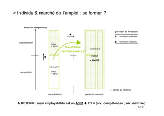 > Individu & marché de l’emploi : se former ?

       niveau de compétences
                                                                                  parcours de formation

                                                                                      formation qualifiante

                                                                                      formation certifiante
   capitalisation
                                 valeur
                                 = 50 KE
                                               TRAJECTOIRE
                                                                 ARRIVEE
                                           PROFESSIONNELLE
                                                                  valeur
                                                                 = 100 KE


                                DEPART

    acquisition                  valeur
                                 = 25 KE




                                                                                niveau de maîtrise
                               consolidation                 perfectionnement


  A RETENIR : mon employabilité est un Actif                   Fct = (niv. compétences ; niv. maîtrise)
                                                                                                 7/19
 
