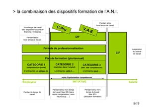 > la combinaison des dispositifs formation de l’A.N.I.

                                                                                             Pendant et/ou
                                                                                          hors temps de travail.
      Hors temps de travail                C.P
    sauf disposition accord de                ro                          V.A
      Branche / Entreprise                                                    .E.
         Pendant et/ou                                             DIF
      hors temps de travail.



                               Période de professionnalisation                                                             suspension
                                                                                                                            du contrat
                                                                                                                   CIF      de travail

                                 Plan de formation (pluriannuel)

          CATEGORIE 1                    CATEGORIE 2                      CATEGORIE 3
         (adaptation au poste)         (maintien dans l’emploi)          (dév. des compétences)
       L’entreprise est obligée de      L’entreprise veille à …           L’entreprise peut …


                                                zone d’optimisation compétences
                                                     d’             compé

    Employeur                                                 INITIATIVE                                                 Salarié

                                       Pendant et/ou hors temps             Pendant et/ou hors
      Pendant le temps de              de travail. Max 50h (sans              temps de travail
            travail                   repos compensateur, sans                   Max 80 h
                                            heures sup. …)                 (allocation formation)


                                                                                                                            9/19
 