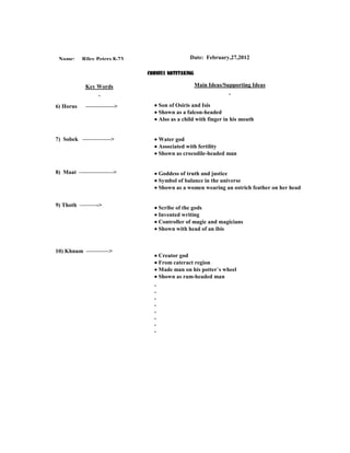 Name:     Riley Peters 8-73                    Date: February,27,2012

                               CORNELL NOTETAKING

            Key Words                               Main Ideas/Supporting Ideas


6) Horus    —————>                Son of Osiris and Isis
                                  Shown as a falcon-headed
                                  Also as a child with finger in his mouth


7) Sobek —————>                   Water god
                                  Associated with fertility
                                  Shown as crocodile-headed man


8) Maat ——————>                   Goddess of truth and justice
                                  Symbol of balance in the universe
                                  Shown as a women wearing an ostrich feather on her head


9) Thoth ———->                    Scribe of the gods
                                  Invented writing
                                  Controller of magic and magicians
                                  Shown with head of an ibis


10) Khnum ————>
                                  Creator god
                                  From cateract region
                                  Made man on his potter`s wheel
                                  Shown as ram-headed man
 