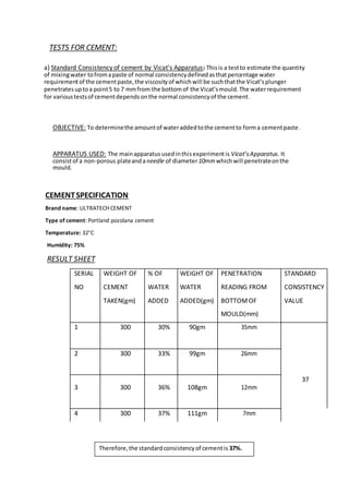 TESTS FOR CEMENT:
a) Standard Consistency of cement by Vicat’s Apparatus: Thisis a testto estimate the quantity
of mixingwater tofromapaste of normal consistencydefinedasthatpercentage water
requirementof the cementpaste,the viscosityof whichwill be suchthatthe Vicat’splunger
penetratesuptoa point5 to 7 mmfrom the bottomof the Vicat’smould.The waterrequirement
for varioustestsof cementdependsonthe normal consistencyof the cement.
OBJECTIVE: To determinethe amountof wateraddedtothe cementto forma cementpaste.
APPARATUS USED: The mainapparatususedinthisexperimentis Vicat’sApparatus. It
consistof a non-porous plateandaneedle of diameter10mmwhichwill penetrateonthe
mould.
CEMENTSPECIFICATION
Brand name: ULTRATECH CEMENT
Type of cement: Portland pozolana cement
Temperature: 32°C
Humidity: 75%
RESULT SHEET
SERIAL WEIGHT OF % OF WEIGHT OF PENETRATION STANDARD
NO CEMENT WATER WATER READING FROM CONSISTENCY
TAKEN(gm) ADDED ADDED(gm) BOTTOMOF VALUE
MOULD(mm)
1 300 30% 90gm 35mm
2 300 33% 99gm 26mm
37
3 300 36% 108gm 12mm
4 300 37% 111gm 7mm
Therefore,the standardconsistencyof cementis 37%.
 