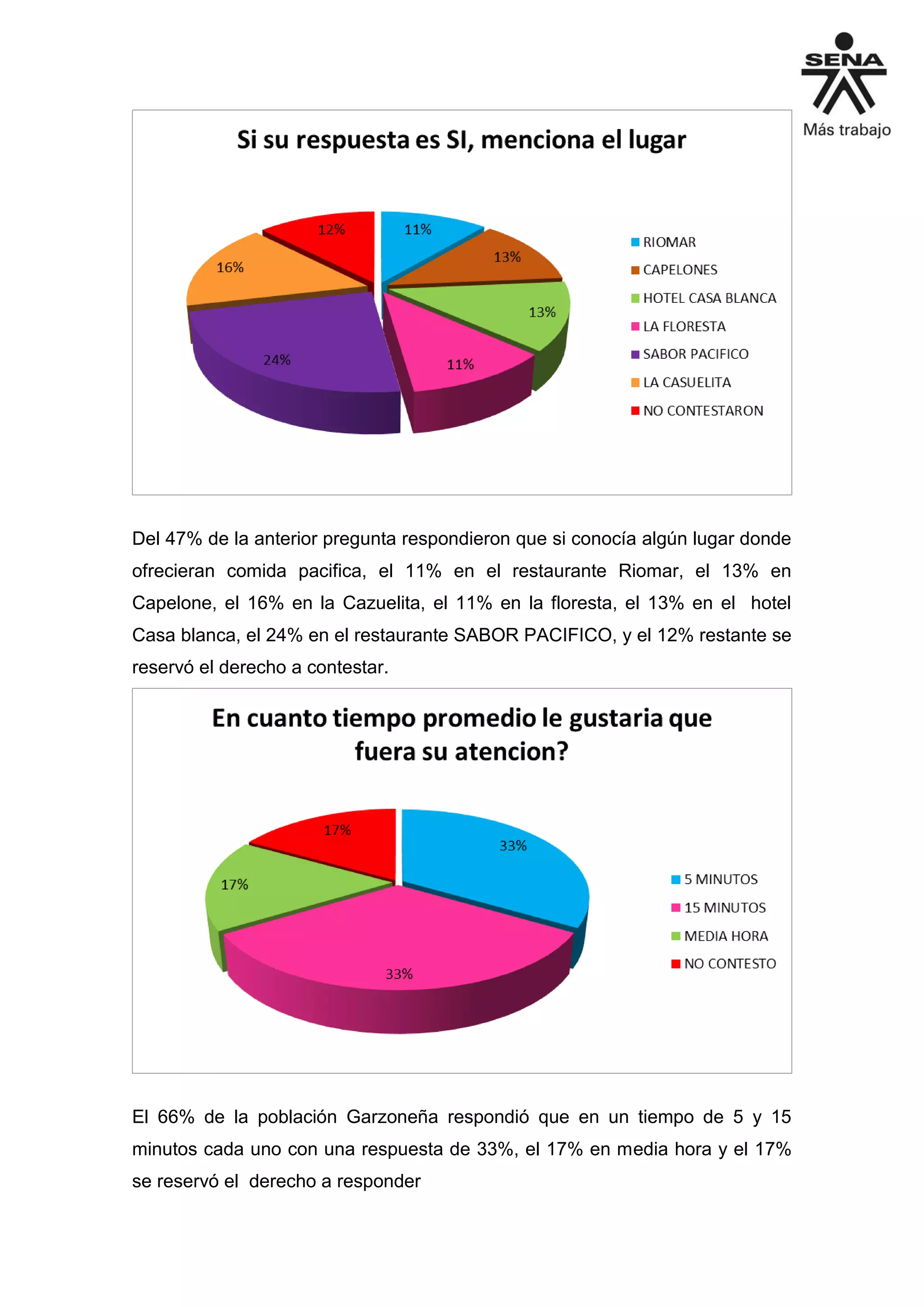 Del 47% de la anterior pregunta respondieron que si conocía algún lugar donde
ofrecieran comida pacifica, el 11% en el restaurante Riomar, el 13% en
Capelone, el 16% en la Cazuelita, el 11% en la floresta, el 13% en el hotel
Casa blanca, el 24% en el restaurante SABOR PACIFICO, y el 12% restante se
reservó el derecho a contestar.
El 66% de la población Garzoneña respondió que en un tiempo de 5 y 15
minutos cada uno con una respuesta de 33%, el 17% en media hora y el 17%
se reservó el derecho a responder
 