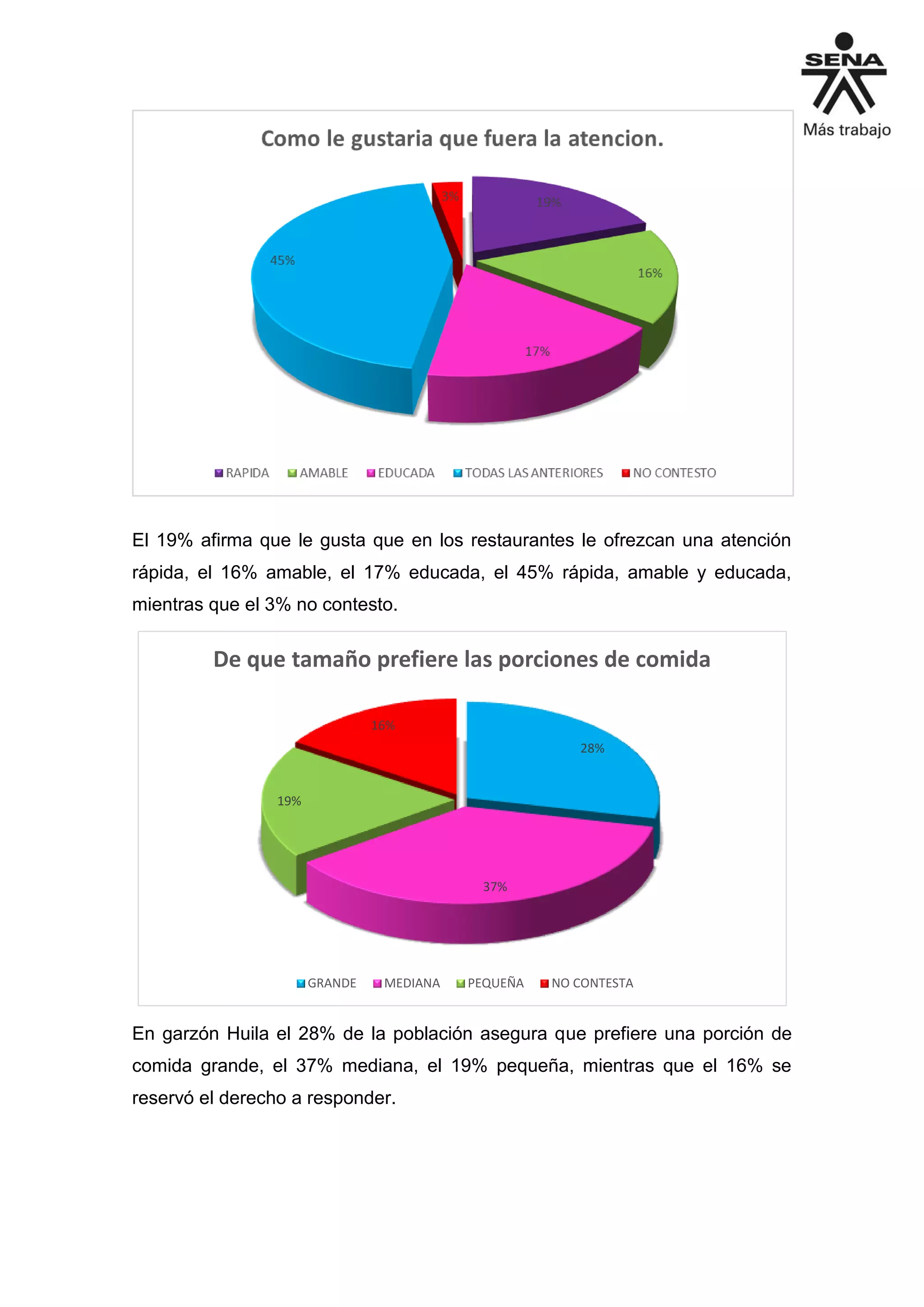 El 19% afirma que le gusta que en los restaurantes le ofrezcan una atención
rápida, el 16% amable, el 17% educada, el 45% rápida, amable y educada,
mientras que el 3% no contesto.
28%
37%
19%
16%
De que tamaño prefiere las porciones de comida
GRANDE MEDIANA PEQUEÑA NO CONTESTA
En garzón Huila el 28% de la población asegura que prefiere una porción de
comida grande, el 37% mediana, el 19% pequeña, mientras que el 16% se
reservó el derecho a responder.
 