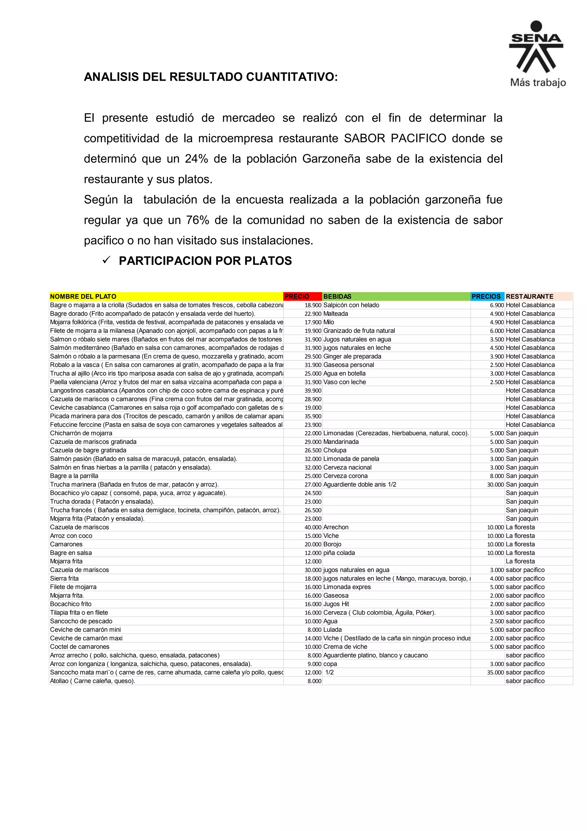 ANALISIS DEL RESULTADO CUANTITATIVO:
El presente estudió de mercadeo se realizó con el fin de determinar la
competitividad de la microempresa restaurante SABOR PACIFICO donde se
determinó que un 24% de la población Garzoneña sabe de la existencia del
restaurante y sus platos.
Según la tabulación de la encuesta realizada a la población garzoneña fue
regular ya que un 76% de la comunidad no saben de la existencia de sabor
pacifico o no han visitado sus instalaciones.
 PARTICIPACION POR PLATOS
NOMBRE DEL PLATO PRECIO BEBIDAS PRECIOS RESTAURANTE
Bagre o majarra a la criolla (Sudados en salsa de tomates frescos, cebolla cabezona y especias, acompañados de papa, yuca al vapor y arroz perla).18.900 Salpicón con helado 6.900 Hotel Casablanca
Bagre dorado (Frito acompañado de patacón y ensalada verde del huerto). 22.900 Malteada 4.900 Hotel Casablanca
Mojarra folklórica (Frita, vestida de festival, acompañada de patacones y ensalada verde fresca).17.900 Milo 4.900 Hotel Casablanca
Filete de mojarra a la milanesa (Apanado con ajonjolí, acompañado con papas a la francesa, ensalada y salsa tártara).19.900 Granizado de fruta natural 6.000 Hotel Casablanca
Salmon o róbalo siete mares (Bañados en frutos del mar acompañados de tostones y verduras salteadas).31.900 Jugos naturales en agua 3.500 Hotel Casablanca
Salmón mediterráneo (Bañado en salsa con camarones, acompañados de rodajas de papa dorada y verduras en aceite de oliva).31.900 jugos naturales en leche 4.500 Hotel Casablanca
Salmón o róbalo a la parmesana (En crema de queso, mozzarella y gratinado, acompañados de rodajas de papa dorada y arroz perla).29.500 Ginger ale preparada 3.900 Hotel Casablanca
Robalo a la vasca ( En salsa con camarones al gratín, acompañado de papa a la francesa y vegetales salteados).31.900 Gaseosa personal 2.500 Hotel Casablanca
Trucha al ajillo (Arco iris tipo mariposa asada con salsa de ajo y gratinada, acompañada con rodajas de papa dorada y ensalada verde con vinagre y especias).25.000 Agua en botella 3.000 Hotel Casablanca
Paella valenciana (Arroz y frutos del mar en salsa vizcaína acompañada con papa a la francesa).31.900 Vaso con leche 2.500 Hotel Casablanca
Langostinos casablanca (Apandos con chip de coco sobre cama de espinaca y puré de papa, acompañada de tostones).39.900 Hotel Casablanca
Cazuela de mariscos o camarones (Fina crema con frutos del mar gratinada, acompañada de arroz perla y papa a la francesa).28.900 Hotel Casablanca
Ceviche casablanca (Camarones en salsa roja o golf acompañado con galletas de soda). 19.000 Hotel Casablanca
Picada marinera para dos (Trocitos de pescado, camarón y anillos de calamar apanados, acompañados con aceitunas, tomate cherry o uchuva, cascabeles de plátanos y salsa tártara35.900 Hotel Casablanca
Fetuccine ferccine (Pasta en salsa de soya con camarones y vegetales salteados al wok, acomañados con tostadas al ajillo).23.900 Hotel Casablanca
Chicharrón de mojarra 22.000 Limonadas (Cerezadas, hierbabuena, natural, coco). 5.000 San joaquin
Cazuela de mariscos gratinada 29.000 Mandarinada 5.000 San joaquin
Cazuela de bagre gratinada 26.500 Cholupa 5.000 San joaquin
Salmón pasión (Bañado en salsa de maracuyá, patacón, ensalada). 32.000 Limonada de panela 3.000 San joaquin
Salmón en finas hierbas a la parrilla ( patacón y ensalada). 32.000 Cerveza nacional 3.000 San joaquin
Bagre a la parrilla 25.000 Cerveza corona 8.000 San joaquin
Trucha marinera (Bañada en frutos de mar, patacón y arroz). 27.000 Aguardiente doble anis 1/2 30.000 San joaquin
Bocachico y/o capaz ( consomé, papa, yuca, arroz y aguacate). 24.500 San joaquin
Trucha dorada ( Patacón y ensalada). 23.000 San joaquin
Trucha francés ( Bañada en salsa demiglace, tocineta, champiñón, patacón, arroz). 26.500 San joaquin
Mojarra frita (Patacón y ensalada). 23.000 San joaquin
Cazuela de mariscos 40.000 Arrechon 10.000 La floresta
Arroz con coco 15.000 Viche 10.000 La floresta
Camarones 20.000 Borojo 10.000 La floresta
Bagre en salsa 12.000 piña colada 10.000 La floresta
Mojarra frita 12.000 La floresta
Cazuela de mariscos 30.000 jugos naturales en agua 3.000 sabor pacifico
Sierra frita 18.000 jugos naturales en leche ( Mango, maracuya, borojo, mora) 4.000 sabor pacifico
Filete de mojarra 16.000 Limonada expres 5.000 sabor pacifico
Mojarra frita. 16.000 Gaseosa 2.000 sabor pacifico
Bocachico frito 16.000 Jugos Hit 2.000 sabor pacifico
Tilapia frita o en filete 16.000 Cerveza ( Club colombia, Águila, Póker). 3.000 sabor pacifico
Sancocho de pescado 10.000 Agua 2.500 sabor pacifico
Ceviche de camarón mini 8.000 Lulada 5.000 sabor pacifico
Ceviche de camarón maxi 14.000 Viche ( Destílado de la caña sin ningún proceso industrial, medicinal).2.000 sabor pacifico
Coctel de camarones 10.000 Crema de viche 5.000 sabor pacifico
Arroz arrecho ( pollo, salchicha, queso, ensalada, patacones) 8.000 Aguardiente platino, blanco y caucano sabor pacifico
Arroz con longaniza ( longaniza, salchicha, queso, patacones, ensalada). 9.000 copa 3.000 sabor pacifico
Sancocho mata mari´o ( carne de res, carne ahumada, carne caleña y/o pollo, queso). 12.000 1/2 35.000 sabor pacifico
Atollao ( Carne caleña, queso). 8.000 sabor pacifico
 