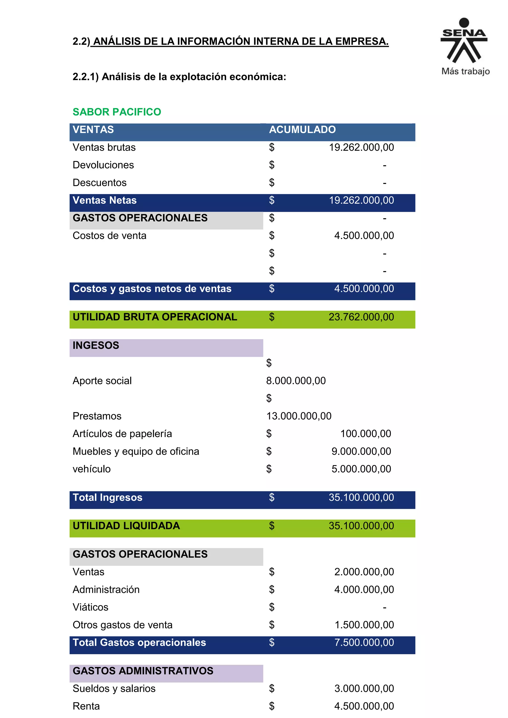 2.2) ANÁLISIS DE LA INFORMACIÓN INTERNA DE LA EMPRESA.
2.2.1) Análisis de la explotación económica:
SABOR PACIFICO
VENTAS ACUMULADO
Ventas brutas $ 19.262.000,00
Devoluciones $ -
Descuentos $ -
Ventas Netas $ 19.262.000,00
GASTOS OPERACIONALES $ -
Costos de venta $ 4.500.000,00
$ -
$ -
Costos y gastos netos de ventas $ 4.500.000,00
UTILIDAD BRUTA OPERACIONAL $ 23.762.000,00
INGESOS
Aporte social
$
8.000.000,00
Prestamos
$
13.000.000,00
Artículos de papelería $ 100.000,00
Muebles y equipo de oficina $ 9.000.000,00
vehículo $ 5.000.000,00
Total Ingresos $ 35.100.000,00
UTILIDAD LIQUIDADA $ 35.100.000,00
GASTOS OPERACIONALES
Ventas $ 2.000.000,00
Administración $ 4.000.000,00
Viáticos $ -
Otros gastos de venta $ 1.500.000,00
Total Gastos operacionales $ 7.500.000,00
GASTOS ADMINISTRATIVOS
Sueldos y salarios $ 3.000.000,00
Renta $ 4.500.000,00
 