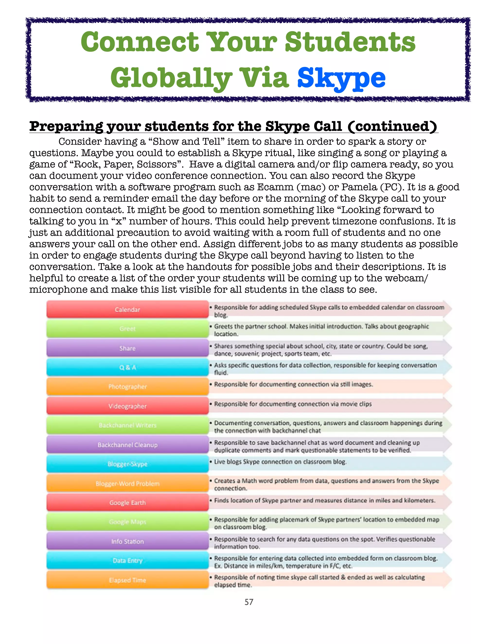 57
Preparing your students for the Skype Call (continued)

 Consider having a “Show and Tell” item to share in order to spark a story or
questions. Maybe you could to establish a Skype ritual, like singing a song or playing a
game of “Rock, Paper, Scissors”.  Have a digital camera and/or ﬂip camera ready, so you
can document your video conference connection. You can also record the Skype
conversation with a software program such as Ecamm (mac) or Pamela (PC). It is a good
habit to send a reminder email the day before or the morning of the Skype call to your
connection contact. It might be good to mention something like “Looking forward to
talking to you in “x” number of hours. This could help prevent timezone confusions. It is
just an additional precaution to avoid waiting with a room full of students and no one
answers your call on the other end. Assign different jobs to as many students as possible
in order to engage students during the Skype call beyond having to listen to the
conversation. Take a look at the handouts for possible jobs and their descriptions. It is
helpful to create a list of the order your students will be coming up to the webcam/
microphone and make this list visible for all students in the class to see.
Connect Your Students
Globally Via Skype
 