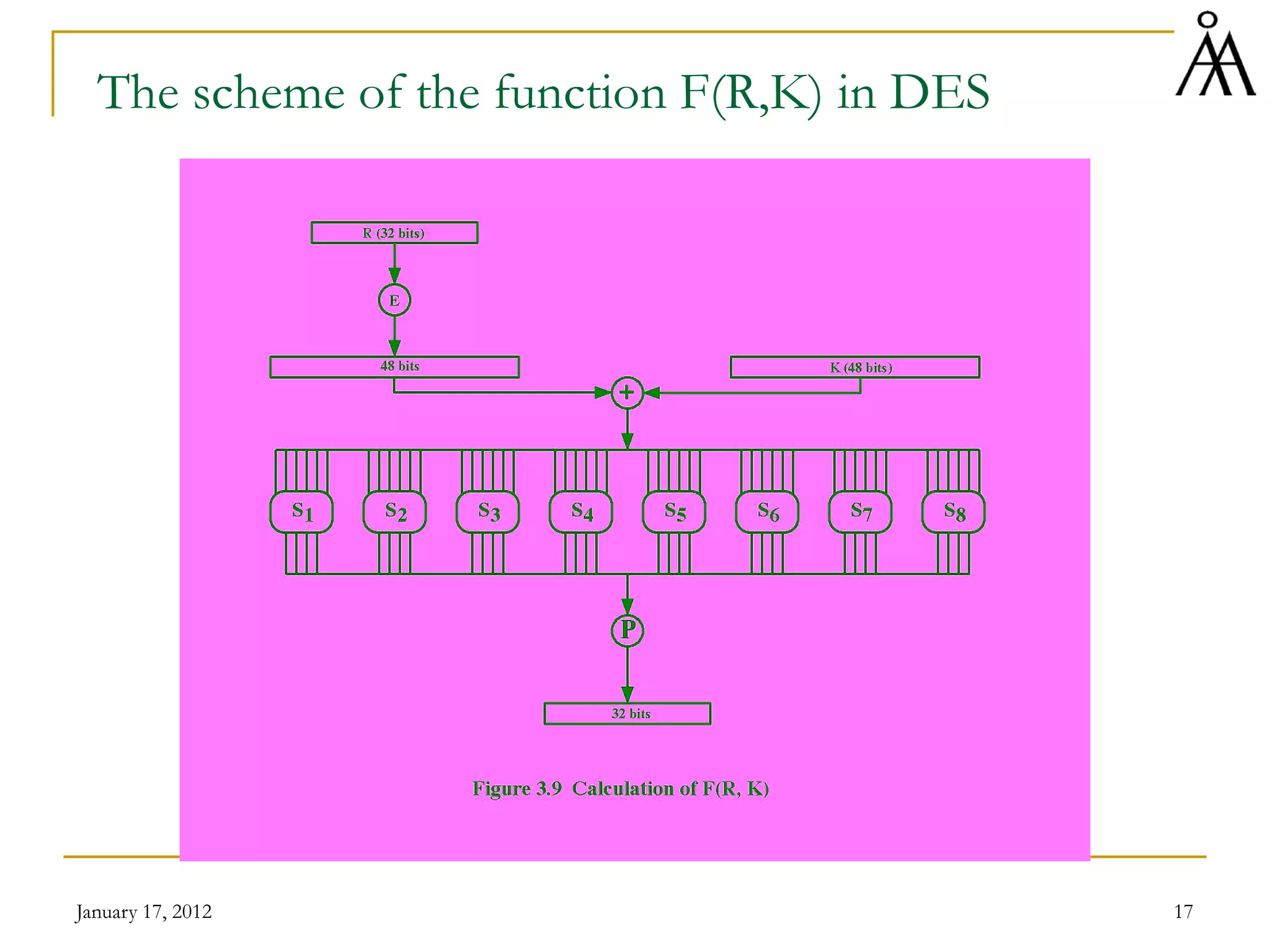 January 17, 2012 17
The scheme of the function F(R,K) in DES
 