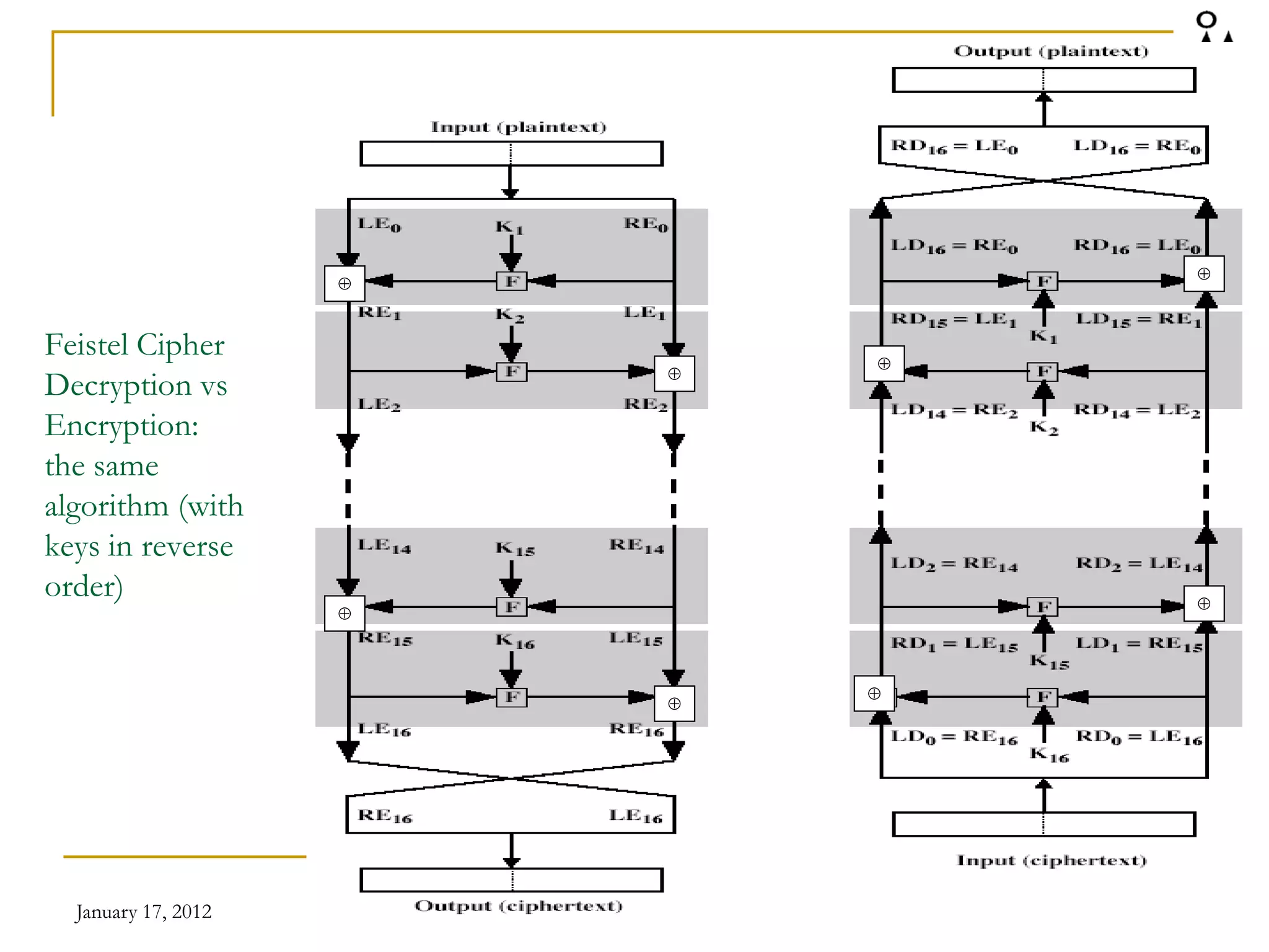 January 17, 2012 9
Feistel Cipher
Decryption vs
Encryption:
the same
algorithm (with
keys in reverse
order)
⊕
⊕
⊕
⊕
⊕
⊕
⊕
⊕
 